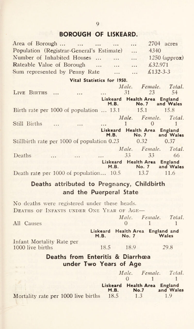 BOROUGH OF USKEARD. Area of Borough ... Population (Registrar-General’s Estimate) Number of Inhabited Houses ... Rateable Value of Borough Sum represented by Penny Rate 2704 acres 4340 1250 (approx) £32,971 £132-3-3 Vital Statistics for 1950. Male. Female. Total. Live Births ... ... ... 31 23 54 Liskeard Health Area England M.B. No. 7 and Wales Birth rate per 1000 of population ... 13.1 15.1 15.8 Male. Female. Total. Still Births ... ... ... 1 0 1 Liskeard Health Area England M.B. No. 7 and Wales Stillbirth rate per 1000 of population 0.23 0.32 0.37 Male. Female. Total. Deaths ... ... ... 33 33 66 Liskeard Health Area England M.B. No. 7 and Wales Death rate per 1000 of population... 10.5 13.7 11.6 Deaths attributed to Pregnancy, Childbirth and the Puerperal State No deaths were registered under these heads. Deaths of Infants under One Year of Age— Male. Female. Total. All Causes 0 1 1 Liskeard Health Area England and M.B. No. 7 Wales Infant Mortality Rate per 1000 live births 18.5 18.9 29.8 Deaths from Enteritis & Diarrhoea under Two Years of Age Male. Female. Total. 0 1 1 Liskeard Health Area England M.B. No.7 and Wales Mortality rate per 1000 live births 18.5 1.3 1.9