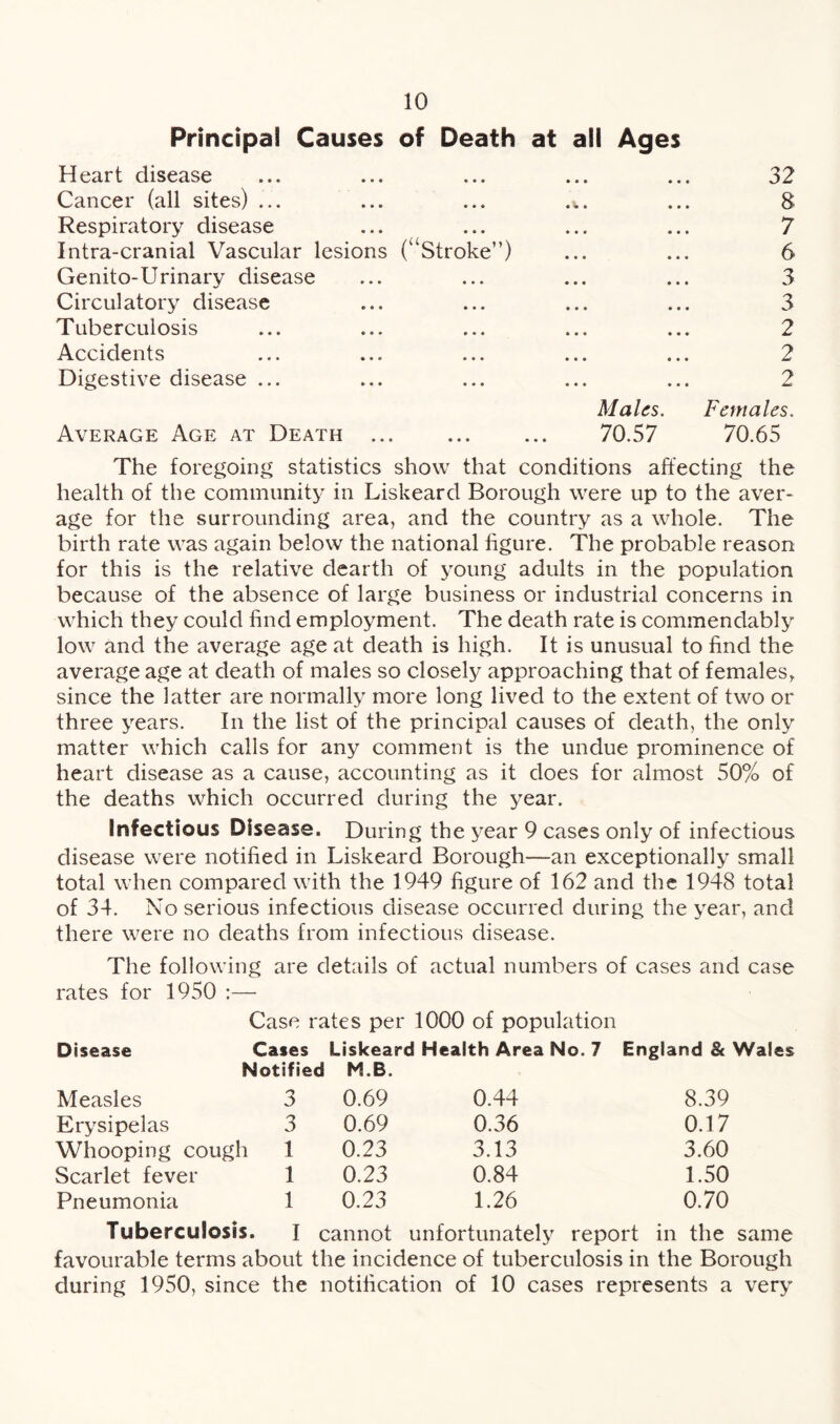 Principal Causes of Death at all Ages Heart disease • • • • • • 32 Cancer (all sites) ... • l • •. . 8 Respiratory disease 7 Intra-cranial Vascular lesions (“Stroke”) 6 Genito-Urinary disease 3 Circulatory disease 3 Tuberculosis 2 Accidents 2 Digestive disease ... Males. 2 Females. Average Age at Death . 70.57 70.65 The foregoing statistics show that conditions affecting the health of the community in Liskeard Borough were up to the aver¬ age for the surrounding area, and the country as a whole. The birth rate was again below the national figure. The probable reason for this is the relative dearth of young adults in the population because of the absence of large business or industrial concerns in which they could find employment. The death rate is commendably low and the average age at death is high. It is unusual to find the average age at death of males so closely approaching that of females, since the latter are normally more long lived to the extent of two or three years. In the list of the principal causes of death, the only matter which calls for any comment is the undue prominence of heart disease as a cause, accounting as it does for almost 50% of the deaths which occurred during the year. Infectious Disease. During the year 9 cases only of infectious disease were notified in Liskeard Borough—an exceptionally small total when compared with the 1949 figure of 162 and the 1948 total of 34. No serious infectious disease occurred during the year, and there were no deaths from infectious disease. The following are details of actual numbers of cases and case rates for 1950 :— Case rates per 1000 of population Disease Cases Liskeard Health Area No. 7 England & Wales Notified Measles 3 M.B. 0.69 0.44 8.39 Erysipelas 3 0.69 0.36 0.17 Whooping cough 1 0.23 3.13 3.60 Scarlet fever 1 0.23 0.84 1.50 Pneumonia 1 0.23 1.26 0.70 Tuberculosis. I cannot unfortunately report in the same favourable terms about the incidence of tuberculosis in the Borough during 1950, since the notification of 10 cases represents a very