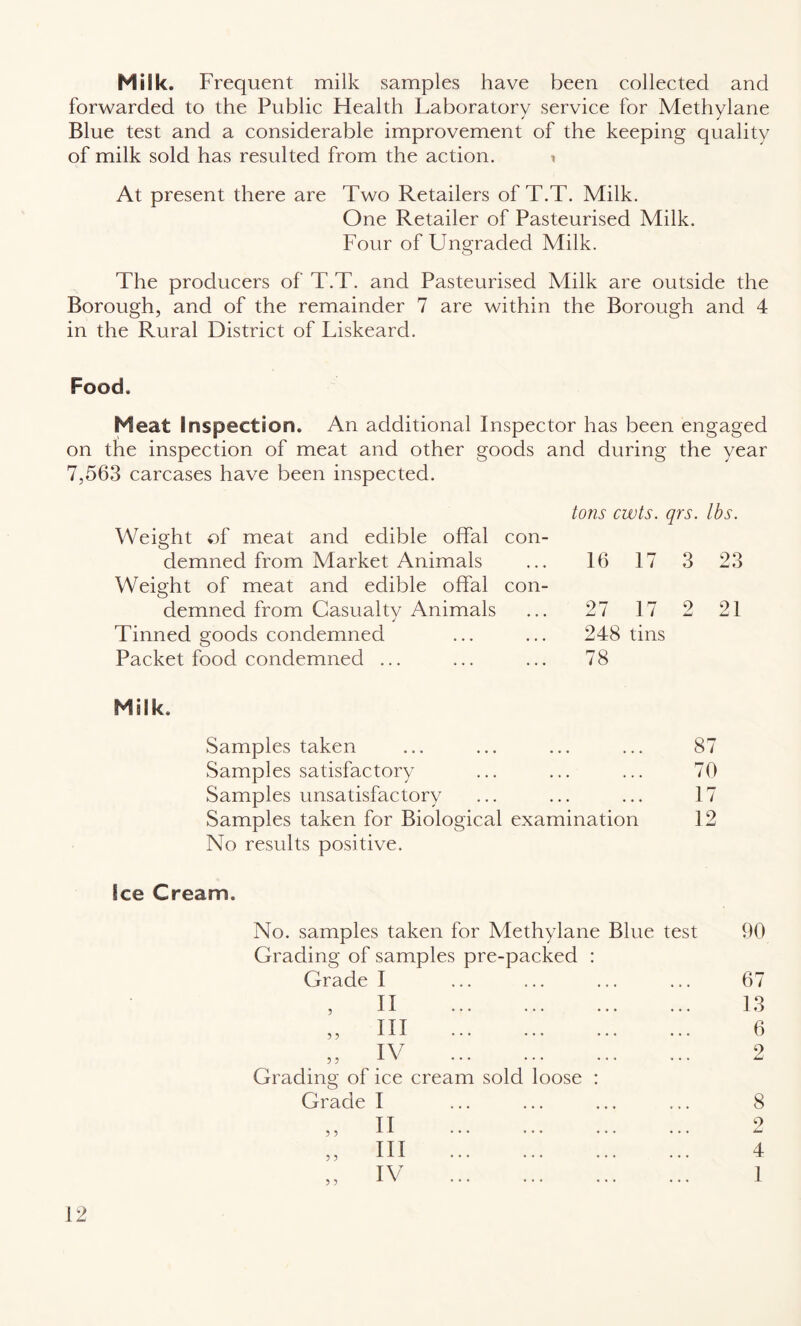 Milk. Frequent milk samples have been collected and forwarded to the Public Health Laboratory service for Methylane Blue test and a considerable improvement of the keeping quality of milk sold has resulted from the action. i At present there are Two Retailers of T.T. Milk. One Retailer of Pasteurised Milk. Four of Ungraded Milk. The producers of T.T. and Pasteurised Milk are outside the Borough, and of the remainder 7 are within the Borough and 4 in the Rural District of Liskeard. Food. Meat Inspection. An additional Inspector has been engaged on the inspection of meat and other goods and during the year 7,563 carcases have been inspected. Weight of meat and edible offal con¬ demned from Market Animals Weight of meat and edible offal con¬ demned from Casualty Animals Tinned goods condemned Packet food condemned ... tons cwts. qrs. lbs. 16 17 3 23 27 17 2 21 248 tins 78 Milk. Samples taken ... ... ... ... 87 Samples satisfactory ... ... ... 70 Samples unsatisfactory ... ... ... 17 Samples taken for Biological examination 12 No results positive. Ice Cream. No. samples taken for Methylane Blue test 90 Grading of samples pre-packed : Grade I ... ... ... ... 67 , II . 13 III . 6 IV . 2 Grading of ice cream sold loose : Grade I ... ... ... ... 8 II 2 III . 4 IV . 1 ? 5 5 5 5 5 5 ?