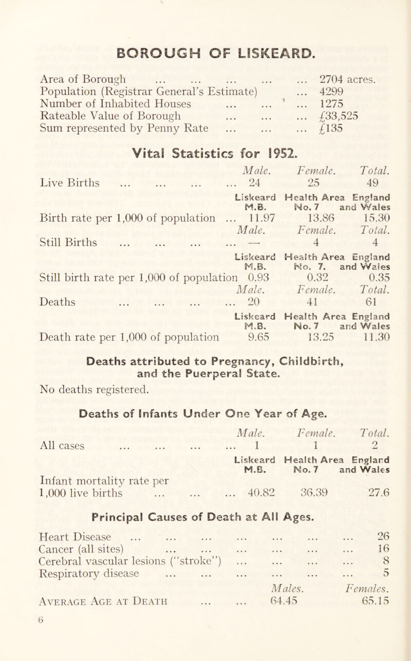 Area of Borough Population (Registrar General’s Estimate) Number of Inhabited Houses Rateable Value of Borough Sum represented by Penny Rate 2704 acres. 4299 1275 £33,525 £135 Vital Statistics for 1952. Live Births Birth rate per 1,000 of population Still Births Male. Female. Total. . 24 25 49 Liskeard Health Area England M.B. No. 7 and Wales . 11.97 13.86 15.30 Male. Female. Total. . — 4 4 Liskeard M.B. Still birth rate per 1,000 of population 0.93 Mi ale. Deaths ... ... ... ... 20 Health Area England No. 7. and Wales 0.32 0.35 Female. Total. 41 61 Death rate per 1,000 of population Liskeard Health Area England M.B. No. 7 and Wales 9.65 13.25 11.30 Deaths attributed to Pregnancy, Childbirth, and the Puerperal State, No deaths registered. Deaths of infants Under One Year of Age. All cases Male. Female. 1 1 Total. 2 Infant mortality rate per 1,000 live births Liskeard Health Area England M.B. No. 7 and Wales ... 40.82 36.39 27.6 Principal Causes of Death at All Ages. Heart Disease 26 Cancer (all sites) ... ... ... 16 Cerebral vascular lesions (“stroke”) e 9 • ••• ••• 8 Respiratory disease ... 5 Average Age at Death Males. 64.45 Females. 65.15