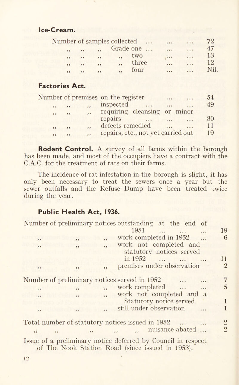 Ice-Cream. Number of samples collected 72 > > > y ,, Grade one ... 47 y y y y ,, ,, two . 13 y y y y ,, ,, three 12 y y y y ,, ,, four Nil. Factories Act. Number of premises on the register 54 y y y y y y inspected 49 y y y y y y requiring cleansing or minor repairs 30 y y y y y y defects remedied 11 y y y y y y repairs, etc., not yet carried out 19 Rodent Control. A survey of all farms within the borough has been made, and most of the occupiers have a contract with the C.A.C. for the treatment of rats on their farms. The incidence of rat infestation in the borough is slight, it has only been necessary to treat the sewers once a year but the sewer outfalls and the Refuse Dump have been treated twice during the year. Public Health Act, 1936. Number of preliminary notices outstanding at the end of ,, ,, ,, work completed in 1952 ... 6 ,, ,, ,, work not completed and statutory notices served in 1952 ... ... ... 11 ,, ,, ,, premises under observation 2 Number of preliminary notices served in 1952 ... ... 7 ,, ,, ,, work completed ... ... 5 ,, ,, ,, work not completed and a Statutory notice served 1 ,, ,, ,, still under observation ... 1 Total number of statutory notices issued in 1952 ... ... 2 ,, ,, ,, ,, nuisance abated ... 2 Issue of a preliminary notice deferred by Council in respect of The Nook Station Road (since issued in 1953).