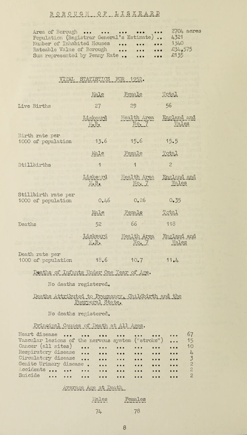 B 0 R 0 U G li OP LISXEARD Area of Borou^i.. ••• •• Population (Registrar General's Estimate) , Nru:iber of InliaBited Houses »*. • • • • • Rateable Value of Borough ... .,, .• Sum represented hy Penny Rate ., ,,. «• 2704 acres 4321 1340 £34,575 £135 STATISTICS . FOR 1952. Jlale Fenial^e Total ».ev. m ^ m’» Live Births 27 r>q 56 Lis^jii^ Iu,B. Health ikrea '‘No. 7' England and Birth ra.te per 1000 of population 13.6 15.6 15.5 Hale Female T_qt^al Stillbirths 1 1 2 j-Ie_altli Ai^S: England and fiF *0 No. 7 Stillbirth rate per 1000 of population 0,46 0,26 0.35 Ifele Female Total Deaths 52 66 118 Liskeard Health Area YpJjir' Er^land ^a^ W^e_s Death rate per 1000 of population 18,6 10,7 11.4 of Infa-nts Under One Tear of Age. No deaths registered. Attributed to Childbirth and the Rierperal State, No deaths registered. Heart disease ,,, ,,, Vascular lesions of the Cancer (aJ.1 sites) ,,, Respiratory clisease Circulatory disea.se ,,, Genito Urinary disease , accidents . Suicide ... ‘ _Dea.th ^at ^11„ A^es. • •• ••• ••• nervous system (“'stroke) • • ••• ••• • • ••• ••• • • ••• ••• • • ••• • • ••• ••• • # ••• •4« ••• • • • • • • • • • • • 4 • • • • • • 67 15 10 4 3 2 o 2 Age at Death li^es Females 74 78