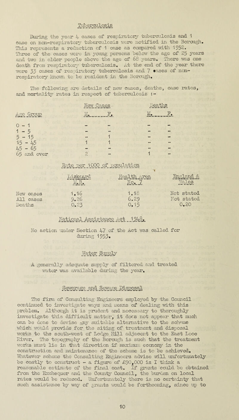 Tuberculosis During the 3^60^7 4 cases of respiratory^ tuberculosis aaid 1 case on non-respiratory,^ tuberculosis were notified in the Borough* This represents a reduction of 1 case as conipared v/ith 1952. Tlrree of the cases v/cre in y'oimg persons belov/- the age of 25 years and tvra in older people above the age of 68 jeears. There ws.3 one death from respiratory^ tuberculosis* nt the end of the y^-ear there v/ere 33 cuses of respiratory?- tuberculosis and 7 «ases of non- respiratory icnoTOi to be resident in tlie Borou^, The folloYfing axe deta.ils of nev/ cases, deaths, case mtes, and morta.lity?- rates in respect of tuberculosis Nevf Cases . Dea.1dis_ 0 - 1 — — - - 1 - 5 - - - 5-15 1 - - 15 - h.5 1 1 - - 45 - 65 - - - 65 and over 2 1 — jkite_ p_er 1000 yDfjigpu.la.ti on Liskeard Health nrea England & ii.B_,_ Naples Nevj- osLses 1,16 1.18 Not stated All cases 9.26 6.29 Not stated Deaths 0.23 0.15 0,20 Nat4^_n3bjlssj.sy;bance No action under Section 47 of the Act v/as called for during 1953* Supply A generally?- adequate supply?- of filtered and treated -v/ater was available during the year. _S^-(rera^e^^^id Sewac^ DisposaJL The fin-n of Consulting Engineers employ^ed by the Council continued to investigate Ysrays and means of dealing with this problem. Although it is prudent .and necesso.ry?- to thoroughly investigate t?ais difficult matter, it does not ayDpeax that much can be done to devise a^^y suitable alternative to the sch<?mie vUch would. pro-vid.e for the siting of treatment and disposal works to the south-west of Lodg;e Hill adjacent to the East Looe Fiver, The topography of the Borough is such that the treatment works must lie in tliat direction if maxl-num econoiry in the constriction and maintenance of the scheme is to be achieved, Yi/hatever scheme the Consulting Engineers advise will -ui-ifort-imately be costly?- to construct - a figure of £90,000 is I think a reasonable estimate of the final cost. If grants could, bo obtained from the E^cchequer and the County^ Council, the bur6.en on local rales would, be red.uced. Unfortunately there is no certa.inty that such assistance by way of grants vrould be forthcoming, since up to