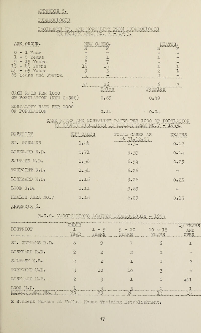 TUBERCULOSIS ITTCIDENCL OF^ nORT./.LITY T^L TUi^BUi™SI^ T'i'T vrm ^ T .‘.-ITT T^-ftl T.T/*N “1 O — AG-E GROUP. NE\ / C..3ES. DEATHS. U p LI P 0-1 Yeai'’ - - — 1-5 Yeaps 3 1 1 5-15 Years 5 7 — •M 15 “ 45 Years 15 15 1 1 45 - 65 Yef^rs 9 -?■ A 2 1 65 Years and. Upwcard. -A-,.. 2 - 17 .. 26 6 2 Liaie s Peiiiaies CASE R..TE PER 1000 OP POPULATION (new CuSES j 0.69 0.49 MORTt.LITY Ry'.TE PER 1000 OP POPULATION 0.11 o » o C;\3E^ RATES, , 1000 OP POP^TLATION DIS^JCT TOTAL CASES AS DEATHS ST. GERLLiNS i.kh at 3l,12«5o b.3l 0.12 LISIEARD R.D. 0. /I r* -T .a • AA 0.14 S.-LIa.SK LI.Bo 1.38 6.54 0.25 TOPJPOINT U.D. 1 • 34 6.26 - LISLEaPJ: Lie 3. 1.1 o 9*26 0.23 LOOE U.D. 1.11 5*85 - HEALTH AlREA NO,7 1.18 6.29 0.15 ^PELffilX^ 6_._ y-.CCIiA.TI0N3 uGiuNST TUBERCULOSIS - 19^3 DISTRICT UlIDER 1 XllJi 1-5 YE^T?S 5-10 YE.J^S 10 - 15 yL;.Rs 15 TEiiHS Am OVER ST. GERLIAITS R.D. liske:ed r.d. S..LTi.SxI U.B. TORPGIIIT U.D. lisig.gud i:.3c 8 o 9 2 7 o 4 3 2 2 10 -7 J 1 10 1 6 1 1 3 1 1 o CL xll LpOE^ Uj,D^. di-L'i A up., 7_ 1 20‘ • ^ ••• » » .» *.■ an. a • ar>ii _ 24,^ * Soiiaent Kui’ses at Wadliahi House Trc.ining EstaUlishinent. 17