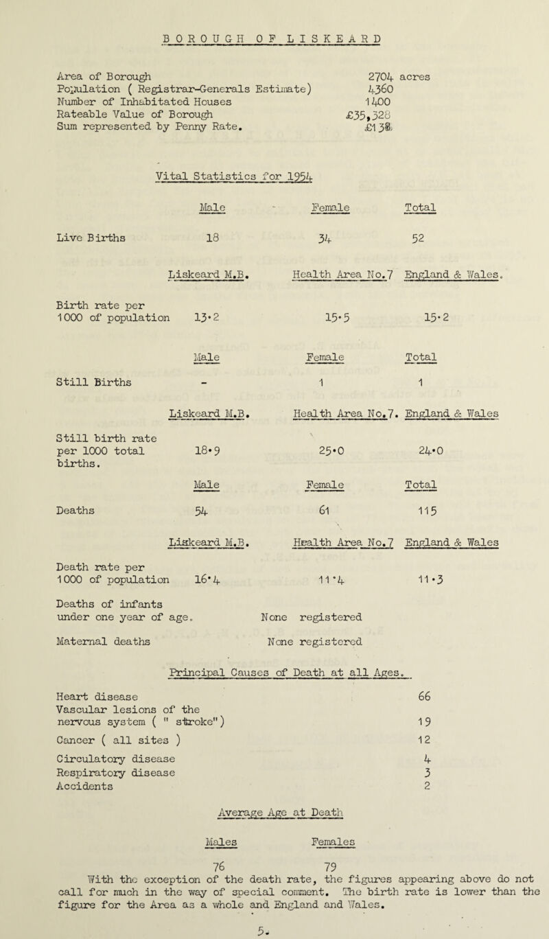 Area of Borough 2704 acres Population ( Registrar-Generals Estimate) 4360 Number of Inhabitated Houses 1400 Rateable Value of Borough £35,328 Sum represented by Penny Rate. £13& Vital Statistics for 1954 Male Female Total Live B irths 18 34 52 Lisleeard M.B. Health Area No. 7 England & Wales Birth rate per 1000 of population 13*2 15-5 15-2 Male Female Total Still Births 1 1 Liskeard M.B. Health Area No. 7. England & Wales Still birth rate per 1000 total 18*9 25*0 24*0 births. Male Female Total Deaths 54 6l 115 Liskeard M.B. Health Area No.7 England & Wales Death rate per 1000 of population 16*4 11 *4 11 -3 Deaths of infants under one year of age. None registered Maternal deaths None registered Principal Causes of Death at all Ages • Heart disease 66 Vascular lesions of the nervous system (  stroke) 19 Cancer ( all sites ) 12 Circulatory disease 4 Respiratory disease 3 Accidents 2 Average Age at Death Males Females 76 79 With the exception of the death rate, the figures appearing above do not call for much in the way of special comment. The birth rate is lower than the figure for the Area as a whole and England and Wales. 5-