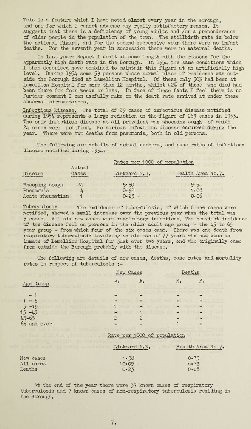 This is a feature which I have noted almost every year in the Borough, and one for which I cannot advance any really satisfactory reason. It suggests that there is a deficiency of young adults and /or a preponderance of older people in the population of the town. The stillbirth rate is below the national figure, and for the second successive year there were no infant deaths. For the seventh year in succession there were no maternal deaths. In last years Report I dealt at some length with the reasons for the apparently high death rate in the Borough. In 1954 the same conditions which I then described have combined to maintain this figure at an artificially high level. During 1954 some 59 persons whose normal place of residence was out¬ side the Borough died at Lamellion Hospital. Of these only 30/ had been at Lamellion Hospital for more than 12 months, whilst 42/ of those who died had been there for four weeks or less. In face of these facts I feel there is no further comment I can usefully make on the death rate arrived at under these abnormal circumstances. Infectious Disease. The total of 29 cases of infectious disease notified during 1954 represents a large reduction on the figure of 269 cases in 1953» The only infectious disease at all prevalent was whooping cough of which 24 cases were notified. No serious infectious disease occurred during the year. There were two deaths from pneumonia, both in old persons. The following are details of actual numbers, and case rates of infectious disease notified during 1954s - Disease Rates per 1000 of population Actual Cases Liskeard M.B. Health Area No.7* Whooping cough 24 Pneumonia 4 Acute rheumatism 1 5*50 0-92 0.23 9-54 1.08 0-06 Tuberculosis The indidence of tuberculosis, of which 6 new cases were notified, showed a small increase over the previous year when the total was 5 cases. All six new cases were respiratory infections. The heaviest incidence of the disease fell on persons in the older adult age group - the 45 to 65 year group - from which four of the six cases came. There was one death from respiratory tuberculosis involving an old man of 77 years who had been an inmate of Lamellion Hospital for just over two years, and who originally came from outside the Borough probably with the disease. The following are details of new cases,, deaths, case rates and mortality rates in respect of tuberculosis :- Age G-roup - 1 1 - 5 5-15 15 -45 45-65 65 and over New Cases Deaths M. F. M. F. 1 2 1 2 Rate per 1000 of population Liskeard M.B« Health Area No 7. New cases All cases Deaths 1*38 10*09 0*23 0*75 6.73 0.08 At the end of the year there were 37 known cases of respiratory tuberculosis and 7 known cases of non-respiratory tuberculosis residing in the Borough.
