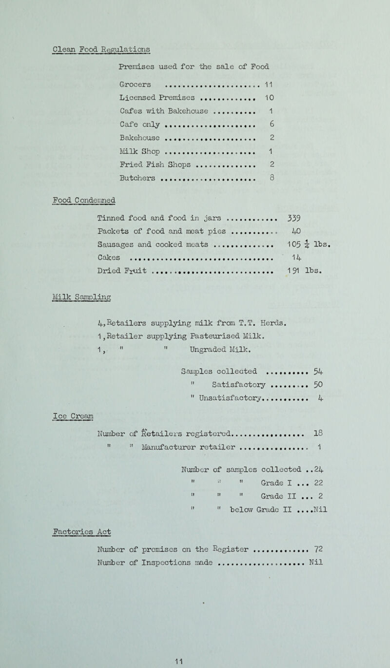 Glean Food Regulations Premises used for the sale of Pood Grocers ......... 11 Licensed Premises ............. 10 Cafes with Bakehouse .. 1 Cafe only... 6 Bakehouse ...». 2 Milk Shop ............ 1 Pried Pish Shops .. 2 Butchers. 8 Food Condemned Tinned food and food in jars ... 339 Packets of food and meat pies ... 40 Sausages and cooked meats ... 103 a. Its. Cakes .... 14 Dried Fruit .... 191 lbs. Milk Sampling 4?Retailers supplying milk from T.T. Herds. 1,Retailer supplying Pasteurised Milk. 1 ,   Ungraded Milk. Samples collected .......... 54 11 Satisfactory ......... 50  Unsatisfactory. 4 Ice Cream Xu O Number of Retailers registered.*. lo   Manufacturer retailer. 1 Number of samples collected ..24   Grade I ... 22    Grade II ... 2   below Grade II ....Nil Factories Act Number of premises on the Register..... 72 Number of Inspections made ...Nil