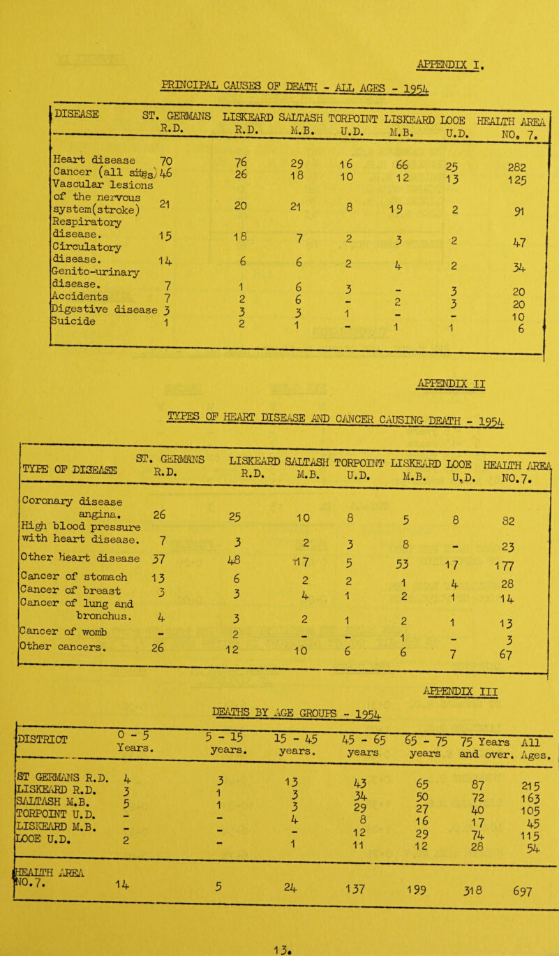 PRINCIPAL CAUSES OF DEATH - ALL AGES - 1954. DISEASE ST. GERMANS LISKEARD SALTASH TORPOINT LISKEARD LOOE .HEALTH AREA --••D*_ _M.B. U.D. M.B. U.p. NOe 7. Heart disease Cancer (all sii§S/ Vascular lesions of the nervous system(stroke) Respiratory disease. Circulatory disease. Genito-urinary disease. Accidents Digestive disease Suicide 70 76 29 16 66 25 46 26 18 10 12 13 21 20 21 8 19 2 15 18 7 2 3 2 14 6 6 2 4 2 7 1 6 3 3 7 2 6 — 2 3 = 3 3 3 1 •a. 1 2 1 1 1 282 125 91 47 34 20 20 10 6 APPENDIX II TYPES OF HEART DISEASE AND CANCER CAUSING DEATH - 19EA TYPE OP DISEASE ST. GERMANS R.D. Coronary disease angina. High blood pressure with heart disease. Other Heart disease Cancer of stomach Cancer of breast Cancer of lung and bronchus. Cancer of womb Other cancers. DISTRICT 0-5 ST GERMANS R.D. 4 LISKEARD R.D. 3 SALTASH M,B. 5 TORPOINT U.D. LISKEARD M.B. LOOE U.D. 2 LISKEARD SALTASH TORPOINT LISKEARD LOOE HEALTH AREA R.D. M.B. U.D. M.B. U,D. NO.7. FEALTH AREA 0.7. 14 26 25 10 8 5 8 82 7 3 2 3 8 — 23 37 48 •117 5 53 17 177 13 6 2 2 1 4 28 3 3 4 1 2 1 14 4 3 2 1 2 1 13 - 2 - - 1 3 26 12 10 6 6 7 67 APPENDIX III DEATHS BY AGE GROUPS - 1954 • 5-15 years. 15 - 45 years. 45 - 65 years 65 - 75 75 Years years and over. All Ages. 3 13 43 65 87 215 1 3 34 50 72 163 1 3 29 27 40 105 ** 4 8 16 17 45 — 12 29 74 115 1 11 12 28 54 5 24 137 199 318 697