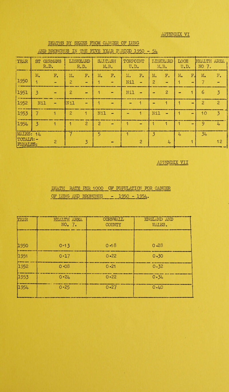 DEATHS BY SEXES PROM CANCER OP LUNG- AND BRONCHUS IN THE FIVE YEAH P-RIOD 1950 - 54 :year ST GERMANS : LISKEARD SALTASH TOKPOINT LISKEARD LOOE HEALTH AREA i R.D. R.D. M.B. U.D. M.B. U.D. NO 7o t ! M. F. 11. F. M. F. M. F. M. F. M. F. M. TH -L « 1950 1 - 2 - 1 Nil - 2 - 1 - 7 - 1951 3 - 2 - 1 Nil - - 2 - 1 6 3 1952 Nil - Nil - 1 - 1 - 1 1 2 2 1953 7 1 2 1 Nil - - 1 Nil - 1 - 10 3 1954 3 1 1 2 2 - 1 - 1 1 1 - 9 4 MALES 14 7 5 1 3 4 34 TOTALS:- BEMALES: 2 3 - 2 4 1 12 APIENDIX VII DEATH RATE PER 1000 OP POPULATION FOR CANCER OF LUNG AND BRONCHUS - 1950 - 1954. YEAR HEALTH AREA NO. 7. CORNWALL COUNTY ENGLAND AND WALES. 1950 0-13 0*1 8 0.28 1951 0-17 0*22 0.30 1952 0-08 0*21 0-32 1953 0-24 0 *22 0.34 1954 0-25 0.27 0.40