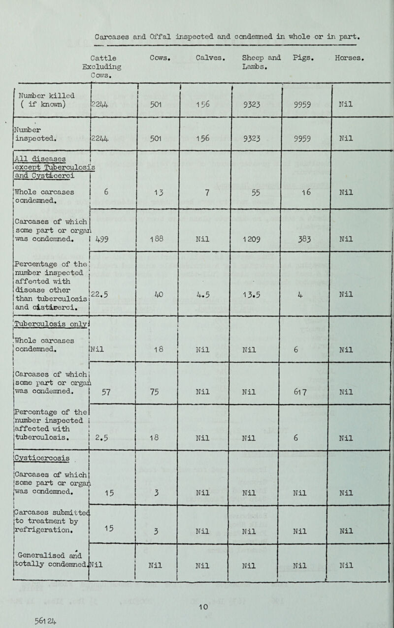 Carcases and Offal inspected and condemned in whole or in part Cattle Cows. Calves. Sheep and Pigs. Horses. Excluding Lambs, Cows. Number killed ( if known) 1 2244- V 1 501 J 156 9323 9959 Nil Number inspected. 2244 501 156 9323 9959 Nil All diseases except Tuberculosj and Cysticerci Whole carcases condemned. Carcases of which some part or orgai was condemned. Percentage of the number inspected affected with disease other than tuberculosis and cisticerci. i Js i 6 13 7 55 16 Nil L 499 188 Nil 1209 383 Nil 22.5 40 4.5 13.5 4 Nil ,Tuberculosis only: j-^ .Whole carcases J condemned. Carcases of which some part or orgai was condemned. Percentage of the number inspected affected with {tuberculosis. Nil 1 18 Nil Nil 6 Nil L 57 75 Nil Nil 617 Nil 2.5 18 Nil Nil 6 Nil i jCysticercosis (Carcases of which {some part or orgai {was condemned. 1 t (Carcases submitted to treatment by- refrigeration. Generalised and totally condemned, i ... L 15 3 Nil Nil Nil Nil 15 3 Nil Nil Nil Nil Nil Nil Nil Nil 1 Nil ¥ Nil 56124