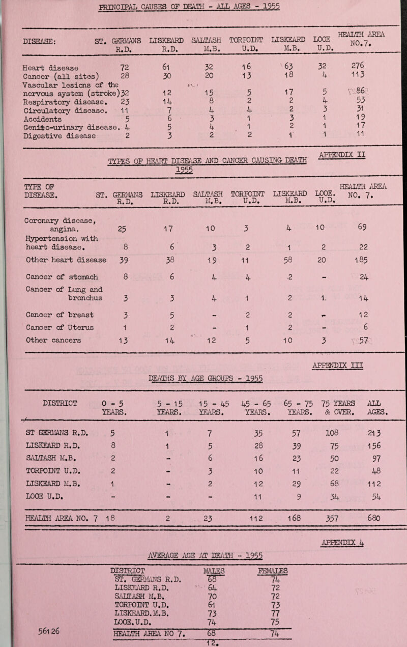 PRINCIPAL CAUSES OF DEATH - ALL AGES - 1955 DISEASE: ST. GERMANS LISKEAKD SALTASH TORPOINT LISKEARD R.D. R.D. M.B. U.D. M.B, LOOE U.D. HEALTH AREA NO.7. Heart disease 72 61 Cancer (all sites) 28 30 Vascular lesions of ihe nervous system (stroke)32 12 Respiratory disease. 23 14 Circulatory disease. 11 7 Accidents 5 6 Genifco-urinary disease. 4 5 Digestive disease 2 3 32 16 63 32 276 20 13 18 4 113 15 5 17 5 V 86 8 2 2 4 53 4 4 2 3 31 3 1 3 1 19 4 1 2 1 17 2 2 1 1 11 TYRES OF HEART DISEASE AND CANCER CAUSING DEATH 2255 ARFENDIX II TYPE OP DISEASE. ST. GERMANS R.D. LISKEARD R.D. SALTASH TORPOINT M.B. U.D. LISKEARD M.B. LOOE. U.D. HEALTH AREA NO. 7. Coronary disease, angina. 25 17 10 3 4 10 69 Hypertension with heart disease. 8 6 3 2 1 2 22 Other heart disease 39 38 19 11 58 20 185 Cancer of stomach 8 6 4 4 2 - 24 Cancer of Lung and Bronchus 3 3 4 1 2 1 14 Cancer of breast 3 5 - 2 2 ¥• 12 Cancer of Uterus 1 2 - 1 2 - 6 Other cancers 13 14 12 5 10 3 V 57 APPENDIX III DEATHS BY AGE GROUPS ■r-1255 DISTRICT 0 - 5 5-15 15 - 45 4-5 - 65 65 - 75 75 TEARS ALL YEARS. / YEARS. YEARS. YEARS. YEARS. & OVER. AGES. ST GERMANS R.D. 5 1 7 35 57 108 213 LISKEARD R.D. 8 1 5 28 39 75 158 SALTASH M.B. 2 - 6 16 23 50 97 TORPOINT U.D. 2 mm 3 10 11 22 48 LISKEARD M.B. 1 - 2 12 29 68 112 LOOE U.D. — - - 11 9 34 54 HEALTH AREA NO. 7 1 8 2 23 112 168 357 680 APPENDIX 4 AVERAGE AGE AT DEATH - 1955 DISTRICT MALES PEMAU ST. GERMANS R.D. 68 74 LISKEARD R.D. 64 72 SALTASH M.B. 70 72 TORPOINT U.D. 61 73 LISKEARD. M.B. 73 77 LOOE.U.D. 74 75 £8 T27 5^1 26