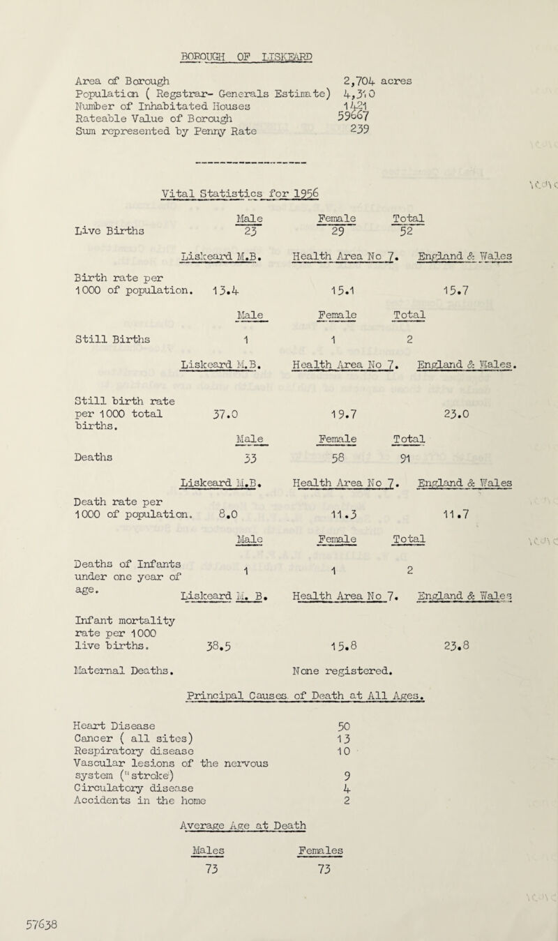 Area of Borough Population ( Regstrar- Generals Estimate) Number of Inhabitated Houses Rateable Value of Borough Sum represented by Penny Rate 2,704 acres 4,3'0 239 Vital Statistics for 1956 Hale Female Total Live Births 23 29 52 Lislceard M.B. Birth rate per 1000 of population. 13*4 Male Still Births 1 Lislceard M.B. Health Area No 7* England & Hales. Health Area No 7* England & Wales 15.1 15.7 Female Total 1 2 Still birth rate per 1000 total 37.0 births. Male Deaths 33 19.7 23.0 Female Total 58 91 Liskeard II. B. Health Area No 7. England & Wales Death rate per 1000 of population. 8.0 11.3 11*7 Male Female Total \CJ\C Deaths of Infants 12 under one year of a^6' Lislceard M, B. Health Area No 7. England & Wales Infant mortality rate per 1000 live births. 38*5 15*8 23*8 Maternal Deaths. None registered. Principal Causes, of Death at All Ages. Heart Disease 50 Cancer ( all sites) 13 Respiratory disease 10 Vascular lesions of the nervous system ( stroke) 9 Circulatory disease 4 Accidents in the home 2 Average Age at Death Males Females 73 73