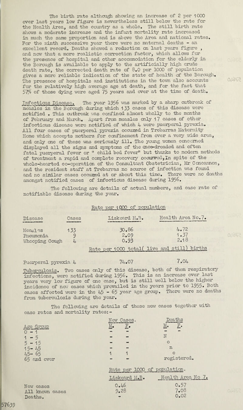 over last years low figure is nevertheless still below the rate for the Health Area, and the country as a whole. The still birth rate shows a moderate increase and the infant mortality rate increased in much the same proportion and is above the Area and national rates. For the ninth successive year there were no maternal deaths - an excellent record. Deaths showed a reduction on last years figure , and now that a more realistic correction factor, which allows for the presence of hospital and other accommodation for the elderly in the Borough is available to apply to the artificially high crude death rate, the corrected death rate of 8.0 per 1000 of population gives a more reliable indication of the state of health of the Borough. The presence of hospitals and institutions in the town also accounts for the relatively high average age at death, and for the fact that 57% of those dying were aged 75 years and over at the time of death. Infectious Disease. The year 1956 was marked by a sharp outbreak of measles in the Borough during which 133 cases of this disease were notified . This outbreak was confined almost wholly to the months of February and March. Apart from measles only 17 cases of other infectious disease were notified of which A were puerperal pyrexia. All four cases of puerperal pyrexia, occured in Trebarras Maternity Home which accepts mothers for confinement from over a very wide area, and only one of these was seriously ill. The young women concerned displayed all the signs and symptoms of the once-dreaded and often fatal puerperal fever or ” child bed fever” but thanks to modern methods of treatment a rapid and complete recovery .occurred, In spite of the whole-hearted co-operation of the Consultant Obstetrician, Mr Concannon, and the resident staff at Trebarras no source of infection was found and no similar cases occulted at or about this time. There were no deaths amongst notified cases of infectious disease during 1956. The following are details of actual numbers, and case rate of notifiable disease during the year. Rate per 1 000 of population Disease Cases Measles 133 Pneumonia 9 Whooping Cough A Liskeard M.B. 30.86 2.09 0.93 Rate per 1000 total( Health Area No. 7. A.72 1.37 2.18 live and still) births Puerperal pyrexia A 7A.07 7.0A Tuberculosis. Two cases only of this disease, both of them respiratory infections, were notified during 1956. This is an increase over.last years very low figure of one case, but is still well below the higher incidence of new cases which prevailed in the years prior to 1955* Both cases affected were in the A5 - 65 year age group. There were no deaths from tuberculosis during the year. The following are details of these new cases together with case rates and mortality rates:- New Cases. Age Group M. F, 0-1 - 1-5 - - 5-15 “ 15- A5 A5- 65 1 1 65 and over - - Deaths M. F. N o n e registored. Rate per 1000 of population. Liskeard M.B. Health Area No 7. New cases 0.A6 All known cases 9.28 Deaths. 0.57 7.08 0.02