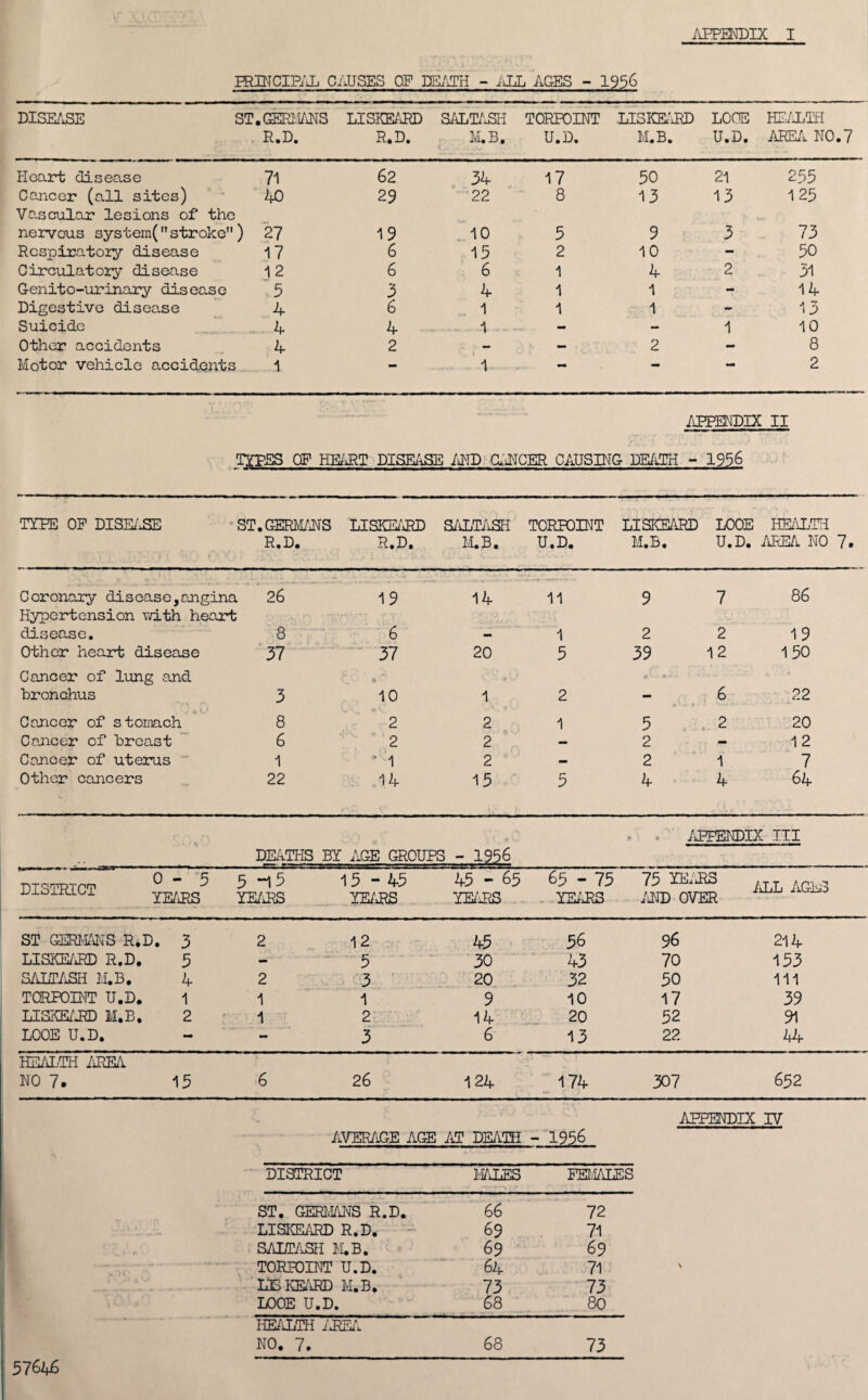 PRINCIPAL PAUSES OF DEATH - iPL AGES - 1956 DISEASE ST .GERMANS LISKEARD SALTASH TORFOINT LISKEARD LOOE HE/PTH R.D. R.D. M.B. U.D. M.B. U.D. AREA NO.7 Heart disease 71 62 34 17 50 21 255 Cancer (all sites) 40 29 22 8 13 13 125 Vascular lesions of the nervous system(stroke) 27 19 10 5 9 3 73 Respiratory disease 17 6 15 2 10 - 50 Circulatory disease 12 6 6 1 4 2 31 Genito-urinary disease 5 3 4 1 1 - 14 Digestive disease 4 6 1 1 1 - 13 Suicide 4 4 . . 1 - - — 1 10 Other accidents 4 2 - - 2 - 8 Motor vehicle accidents 1 — 1 2 APPENDIX II PIPES CF HEART DISEASE AND CANCER CAUSING DEATH - 1956 TYPE OF DISEASE ST.GERMANS LISKEARD SALTASH TORFOINT LISKEARD LOOE HEALTH R.D. R.D. M.B. U.D. M.B. U.D. AREA. NO 7. Coronary disease,angina 26 19 14 11 9 7 86 Hypertension with heart disease. 8 6 - 1 2 2 19 Other heard: disease 37 37 20 5 39 12 150 Cancer of lung and * A ■ 1 - . A bronchus 3 10 1 2 - 6 22 Cancer of stomach 8 2 2 1 5 2 20 Cancer of breast 6 2 2 — 2 - 12 Cancer of uterus 1 • 1 2 — 2 1 7 Other cancers 22 14 15 5 4 4 64 APPENDIX III DEATHS BY AGE GROUPS - 1956 ■nT^mpTnm 0-5 5 “i 5 15 - 45 45 - 65 65 - 75 75 YELPS ATL AOhiG years YEARS YEARS YE/PS . YE/PS AND OVER ST GERMANS R.D. 3 2 12 45 56 96 214 LISKEARD R.D. 5 - 5 30 43 70 153 SALTASH M.B. 4 2 3 20 32 50 111 TORFOINT U.D. 1 1 1 9 10 17 39 LISKEARD M.B. 2 1 2 14 20 52 91 LOOE U.D. - 3 6 13 22 44 HEALTH /PEA NO 7. 15 6 26 124 174 307 652 AVERAGE AGE AT DEATH - 1956 APPENDIX IV DISTRICT MALES FEMALES ST. GERMANS R.D. 66 72 LISKEARD R.D. 69 71 SALTASH M.B. 69 69 TORFOINT U.D. 64 71 LE HEARD M.B. 73 73 LOOE U.D. 68 80 health area NO. 7. 68 73