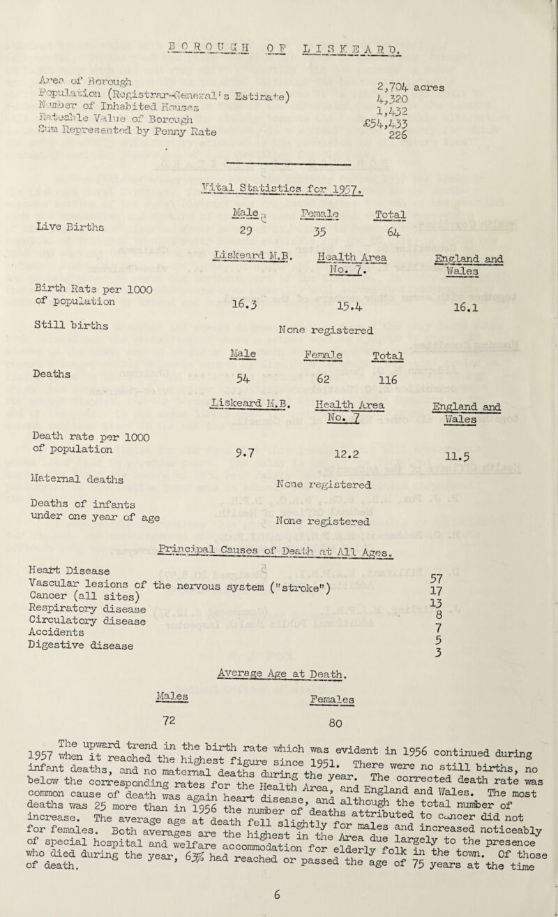 Area, of Borough Population (Rogistrar-dene.ral: N.inner of Inhabited Houses Rateable Value of Borough Bum Represented by Penny Rate 2 ,,704 acres Estimate) 4 32Q I,'432 £54,433 226 Live Births Birth Rate per 1000 of population Still births Deaths Death rate per 1000 of population Maternal deaths Deaths of infants under one year of age Vital Statistics for 1957, Male u Female Total 23 35 64 Liskeard M.B. Health Area- No. 7. 16.3 15.4 None registered Male Fenale Total 54 62 116 .Liskeard II.B. Health Area No. 7 England and Wales 16.1 England and Wales 9.7 12.2 11.5 None registered None registered Principal Causes of Death at An a.^o Heairfc Disease Vascular lesions of the nervous system (stroke) Cancer (all sites) Respiratory disease Circulatory disease Accidents Digestive disease 57 17 13 8 7 5 3 Ma3.es Average Age at Death. Females 72 80 1957 when'it^reached'the h^sffi^I S4e ^ °°“ ^ common cause of Lath * IZin 114 a i ld En«land and Wales. The most deaths was 25 more than in 1956 the numbering the total number of increase. The average age at death ^ Lfbff eS attPbuted to Cancer did not for females. Both averages are the h-iobes-t- v, A ?r nia~e3 and increased noticeabl of special hospital and welfare accommodation forLwerty^irfftteV116 PVfV ® :f°dfa4ddUring ^ ^ 6* M “ - Passefthe^ge^f 7“ ^s^thftL°