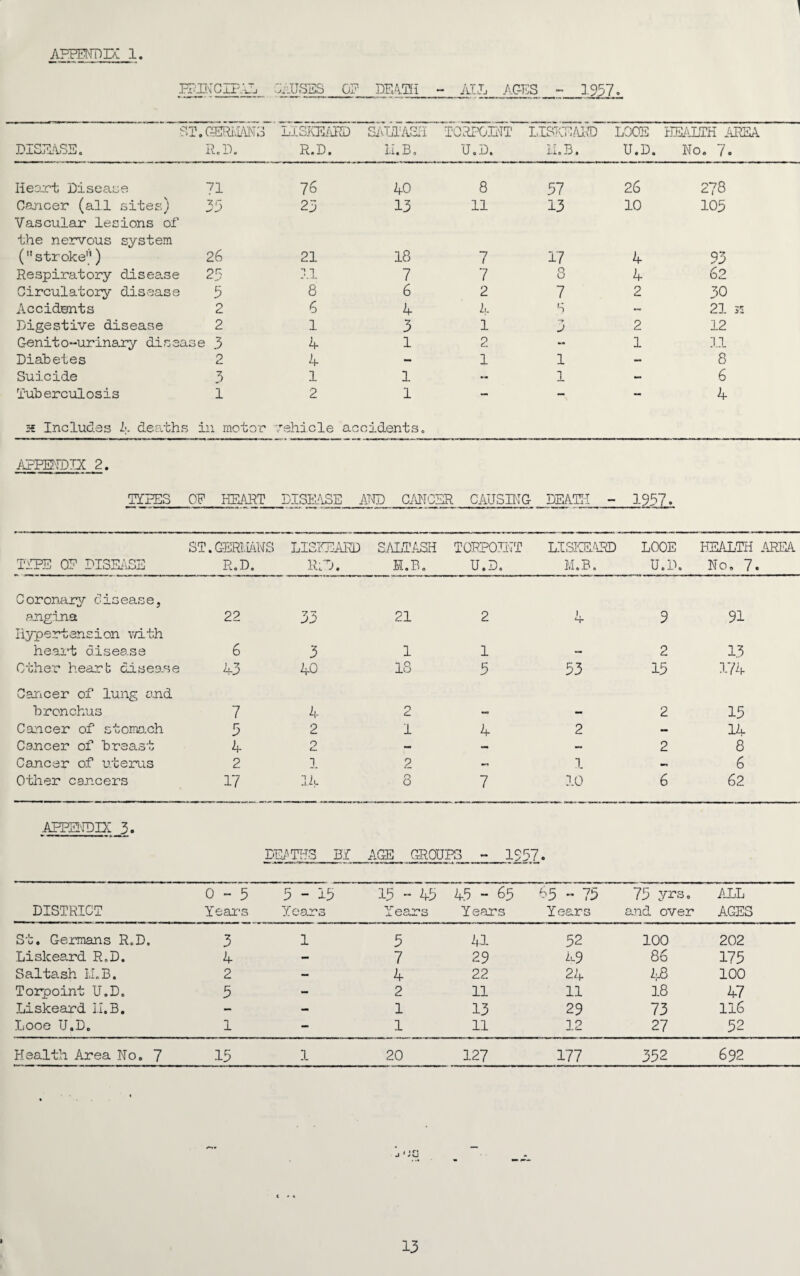 APPENDIX 1 1 PFONCIPAL CAUSES OR DEATH » AIL AC-ES - 1957. ST .GERMANS LISKEAKD SALTASH TORPOBTT DISKS !AKD LOOE HEALTH AREA DISEASE. R.D. R.D. H.B, U.D. II. E U.D. No. 7. Heart Disease 71 76 40 8 57 26 278 Cancer (all sites) Vascular lesions of 35 23 13 11 13 10 105 the nervous system ( stroke) 26 21 18 7 I 17 4 93 Respiratory disease 25 11 7 7 O O 4 62 Circulatory disease 5 8 6 2 7 2 30 Accidents 2 6 4 4 s — 21 ss Digestive disease 2 1 3 1 3 2 12 Genito“Urinary disease 3 4 1 2 - 1 11 Diabetes o (L. 4 - 1 1 - 8 Suicide 3 1 1 — 1 - 6 Tuberculosis 1 2 1 - - - 4 h Includes 4 deaths in motor vehicle accidents. APPENDIX 2. TYPES OF HEART DISEASE AND CMOPR. CAUSING DEATH 1957. ST. CERT. IANS LISFEARD SALTASH TORPOBTT LISKEAHD LOOE HEALTH AREA TYPE OP DISEASE R.D. R O. H.B. U.D. M.B. U.D. No. 7. Coronary disease, angina 22 33 21 2 1, H- 9 91 Hypertension with heart disea.se 6 3 1 1 - 2 13 Other hearb disease 43 40 IS 5 53 15 174 Cancer of lung and bronchus 7 4 o n - — 2 15 Cancer of stomach 5 2 i 4 2 — 14 Cancer of breast 4 O - — — 2 8 Cancer of uterus 2 1 2 1 — 6 Other cancers 17 14 3 7 10 6 62 APPENDIX 3. DEPTHS BY AGE GROUPS - 1957. 0-5 5-15 15 - 45 45 - 65 65 „ 75 75 yrs. ALL DISTRICT Year’s Years Years Years Years and over AGES St. Germans R.D. 3 1 5 41 52 100 202 Lislceard R.D. 4 - 7 29 49 86 175 Saltash II. B. 2 - 4 22 24 48 100 Torpoint U.D. 5 - 2 11 11 18 47 Liskeard H.B. - — 1 13 29 73 116 Looe U.D. 1 - 1 11 12 27 52 Health Area No. 7 15 1 20 127 177 352 692