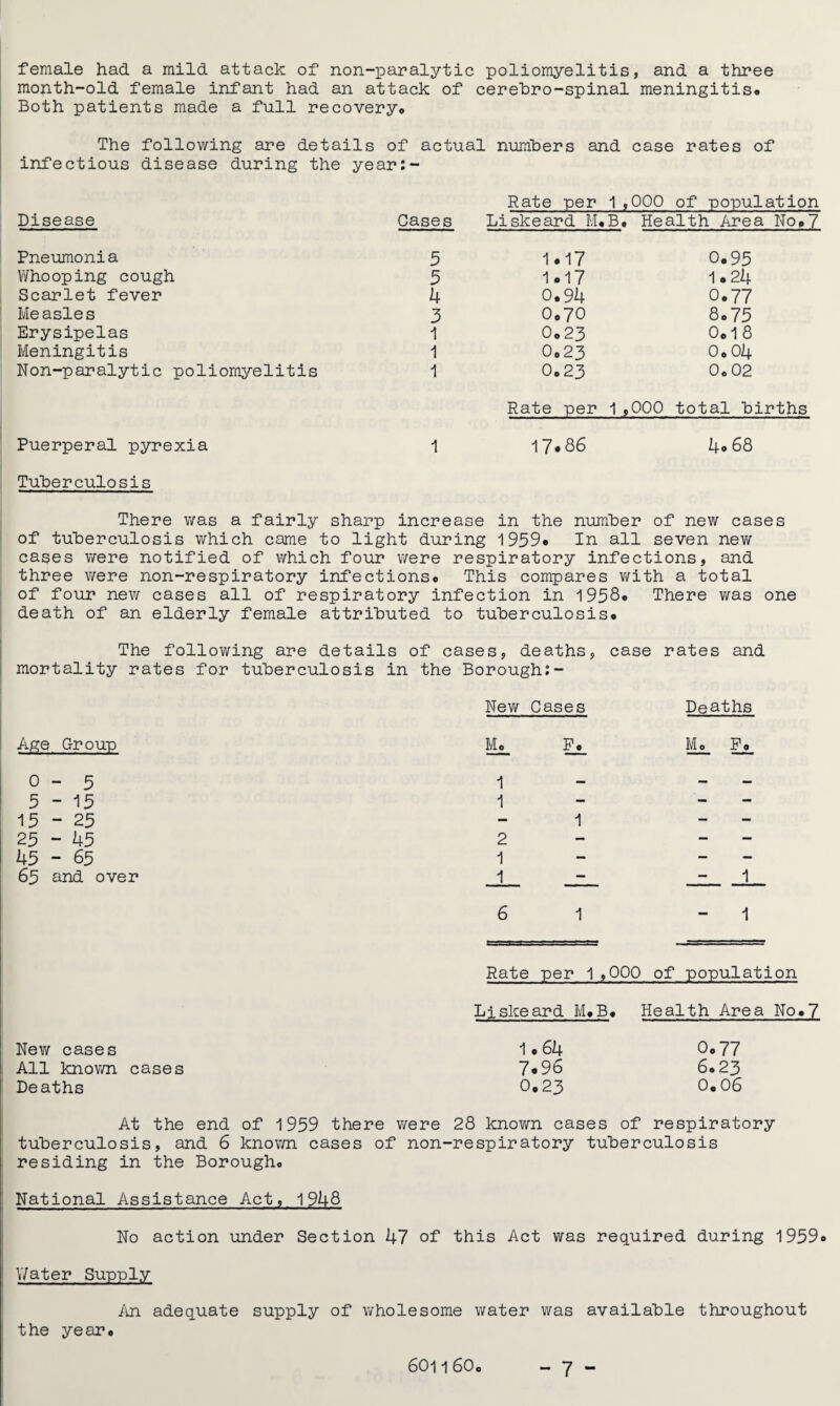 female had a mild attack of non-paralytic poliomyelitis, and a three month-old female infant had an attack of cerehro-spinal meningitis* Both patients made a full recovery* The following are details of actual numbers and case rates of infectious disease during the year:- Disease Cases Rate per Liskeard M® 1,000 of population B. Health Area No.7 Pneumonia 5 1.17 0.95 Whooping cough 5 1.17 1.24 Scarlet fever 4 0.9k 0.77 Measles 3 0®70 8.75 Erysipelas 1 0.23 0.1 8 Meningitis 1 0.23 0.04 Non-paralytic poliomyelitis 1 0®23 0® 02 Rate per o o o total births Puerperal pyrexia 1 17.86 4.68 Tuberculosis There was a fairly sharp increase in the number of new cases of tuberculosis which came to light during 1959* In all seven new cases were notified of which four were respiratory infections, and three were non-respiratory infections® This compares with a total of four new cases all of respiratory infection in 1958* There was one death of an elderly female attributed to tuberculosis® The following are details of cases, deaths, case rates and mortality rates for tuberculosis in the Borough:- New Cases Deaths Age Group M®_ M®_ F®. 0-5 1 — — 5-15 1 - - 15 - 25 1 - - 25 - 1+5 2 - — 1+5 - 65 1 - - 65 and over 1 _1_ 6 1 1 Rate per 1 ,000 of population Liskeard M. B. Health Area No, New cases 1.64 0.77 All known cases 7.96 6*23 Deaths O.23 0.06 At the end of 1959 there were 28 known cases of respiratory tuberculosis, and 6 known cases of non-respiratory tuberculosis residing in the Borough® National Assistance Act, 1948 No action under Section 47 of this Act was required during 1959® Water Supply An adequate supply of wholesome water was available throughout the year®