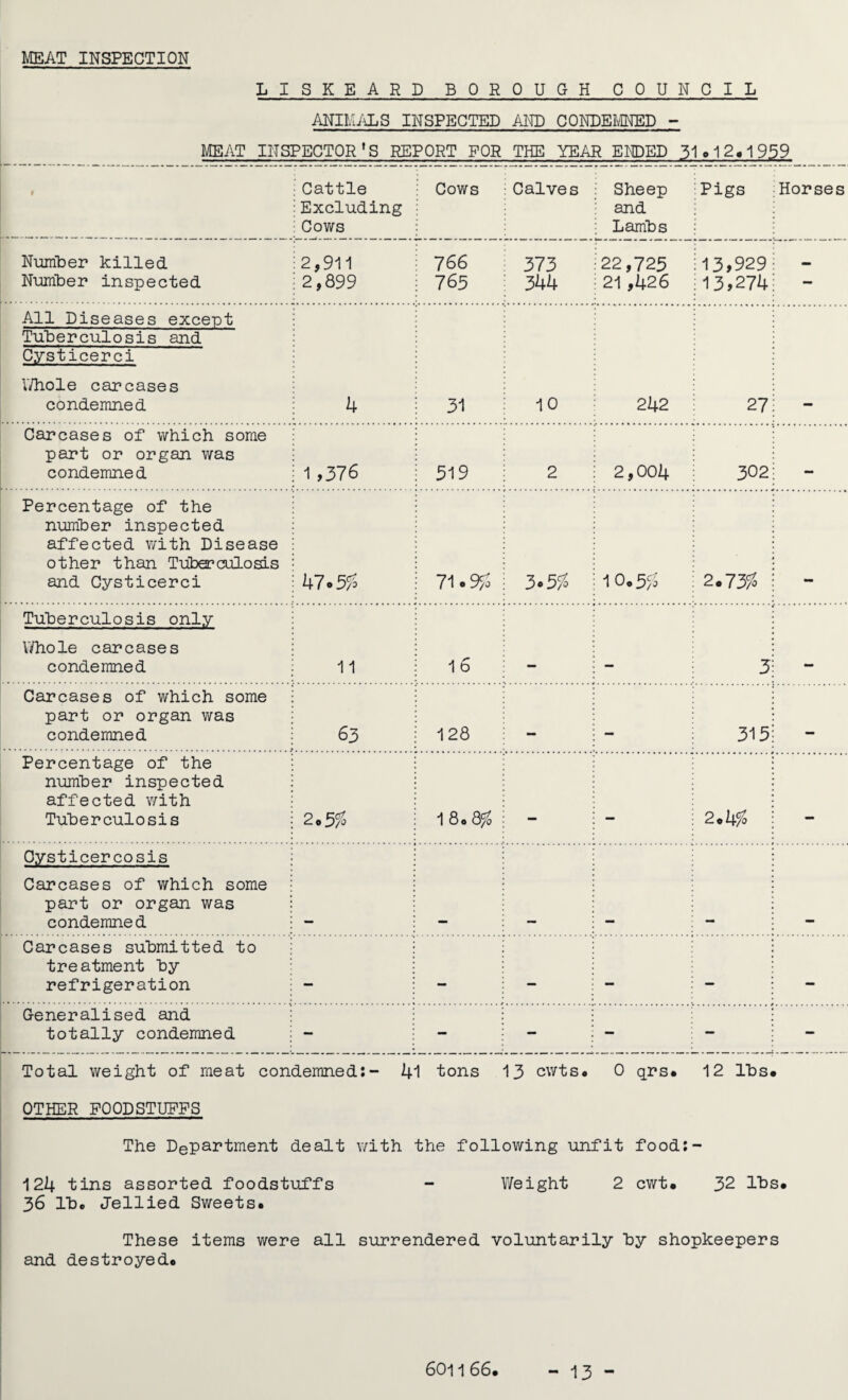 MEAT INSPECTION LISKEARD BOROUGH COUNCIL ANIMALS INSPECTED AND CONDEMNED - MEAT INSPECTOR *S REPORT FOR THE YEAR ENDED 31q12.1959 — f Cattle Excluding Cows Cows Calves Sheep and Lambs Pigs Horses Number killed 2,911 766 373 22,725 13,929 Number inspected 2,899 765 344 21,426 13,274 — All Diseases except Tuberculosis and Cysticerci Whole carcases condemned 4 31 10 242 27 Carcases of which some part or organ was condemned 1,376 319 2 2,004 302 — Percentage of the number inspected affected with Disease other than Tuberculosis and Cysticerci 1+7. % 71.9£ 3.5?$ 10.5$ 2.73% Tuberculosis only Whole carcases condemned 11 16 3 Carcases of which some part or organ was condemned 63 128 — — 315 — Percentage of the number inspected affected with Tuberculosis 2.5% 18.8$ — — 2.4^5 — Oysticercosis Carcases of which some part or organ was condemned Carcases submitted to treatment by refrigeration — — — — — — Generalised and totally condemned - — - - — - Total weight of meat condemned:- 41 tons 13 cwts. 0 qrs. 12 lhs. OTHER FOODSTUFFS The Department dealt with the following unfit food:- 124 tins assorted foodstuffs - Weight 2 cwt. 32 IDs* 36 lb. Jellied Sweets. These items were all surrendered voluntarily by shopkeepers and destroyed. 6011 66