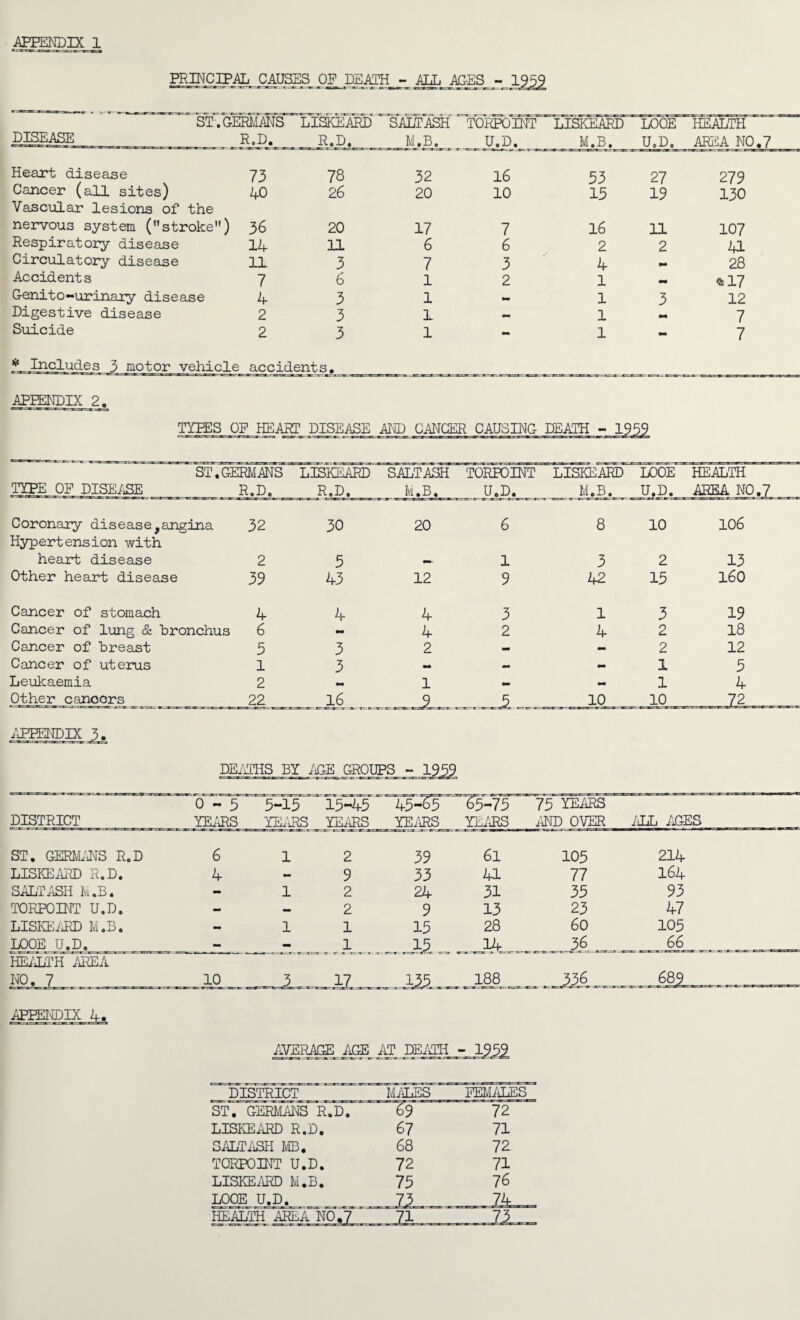 PRINCIPAL CAUSES OF DEATH_- ALL AGES, - 1959 ST^GERMANS LfSKEARD 'SALT ASH TORPOINT LISKEARD L00E HEALTH DISEASE_ R.D. R.D. M,B„ U.D. M.B. U.D. AREA NO.7 Heart disease 73 78 32 16 33 27 279 Cancer (all sites) 40 26 20 10 15 19 130 Vascular lesions of the nervous system (stroke) 36 20 17 7 16 11 107 Respiratory disease 14 11 6 6 2 2 41 Circulatory disease 11 3 7 3 4 mm 28 Accident s 7 6 1 2 1 mm * 17 Genito-urinary disease 4 3 1 mm 1 3 12 Digestive disease 2 3 1 mm 1 mm 7 Suicide 2 3 1 - 1 - 7 * Includes 3 motor vehicle accidents. APPENDIX 2. ST.GERMANS LISKEARD SALTASH T0RP0INT LISKEARD L00E HEALTH TYPE OP DISEASE R.D. R.D. M.B. U.D. M.B. U.D. AREA NO.7 Coronary disease,angina 32 30 20 6 8 10 106 Hypertension with heart disease 2 5 mm- 1 3 2 13 Other heart disease 39 43 12 9 42 15 160 Cancer of stomach 4 4 4 3 1 3 19 Cancer of lung & bronchus 6 - 4 2 4 2 18 Cancer of breast 5 3 2 • mm 2 12 Cancer of uterus 1 3 - - 1 5 Leukaemia 2 mm 1 — - 1 4 Other canocrs 22 16 2„ _ . A _ 10 10 72 APPENDIX 5. DEATHS BY AGE GROUPS_ -1959 “o’ - 5 5-15 15-45 45-65 65-75 75 YEARS DISTRICT YEARS YEARS YEARS YEARS YEARS AND OVER ALL AGES ST. GERMANS R.D 6 1 2 39 6l 105 214 LISKEARD R.D. 4 mm 9 33 W. 77 164 SALTASH M.B. - 1 2 24 31 35 93 TORPOINT U.D. - — 2 9 13 23 47 LISKEARD M.B. — 1 1 15 28 60 105 LOOE U.D. — — 1 15 14 „ 3£ _ 66 HEALTH AREA NO. 7 10 3 -21— 188 __689 _ APPENDIX A AVERAGE AGE AT DEATH - 1959 “DISTRICT MALES FEMALES ST. GERMANS R.D. 69 72 LISKEARD R.D. 67 71 SALTASH MB. 68 72 TORPOINT U.D. 72 71 LISKEARD M.B. 75 76 LOOE U.D. 73 _ _74