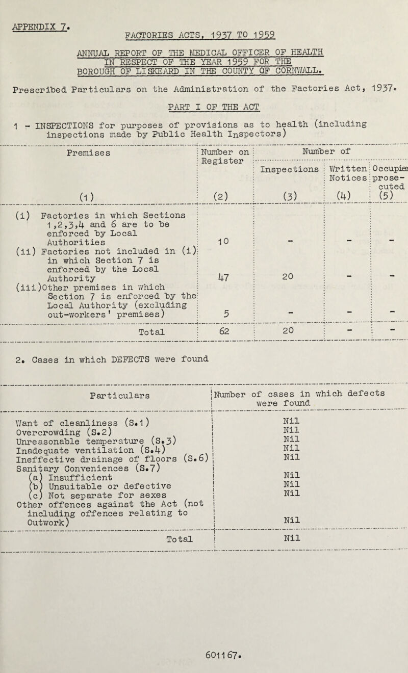 FACTORIES ACTS, 1957 TO 1959 ANNUAL REPORT OF THE MEDICAL OFFICER OF HEALTH IN RESPECT OF THE YEAR 1959 FOR THE BOROUGH OF LISKEARD IN THE COUNTY OF CORNWALL. Prescribed Particulars on the Administration of the Factories Act, 1937* PART I OF THE ACT 1 - INSPECTIONS for purposes of provisions as to health (including inspections made by Public Health Inspectors) Premises Number on Register (2) Number of (i) Inspections (3) Written Notices a*) Occupier prose¬ cuted (5) (i) Factories in which Sections 1,2,3,4 and 6 are to be enforced by Local Authorities 10 (ii) Factories not included in (i) in which Section 7 is enforced by the Local Authority 47 20 (iii)other premises in which Section 7 is enforced by the Local Authority (excluding out-workers' premises) 3 — — Total 62 20 — — 2o Cases in which DEFECTS were found Particulars •Number of cases in which defects were found i- \7ant of cleanliness (S#1 ) Overcrowding (s*2) Unreasonable temperature (S*3) Inadequate ventilation (S*4) Ineffective drainage of floors (S«6) Sanitary Conveniences (So7) (a) Insufficient (b) Unsuitable or defective (c) Not separate for sexes Other offences against the Act (not including offences relating to Outwork) Total Nil Nil Nil Nil Nil Nil Nil Nil | Nil Nil 6011 67
