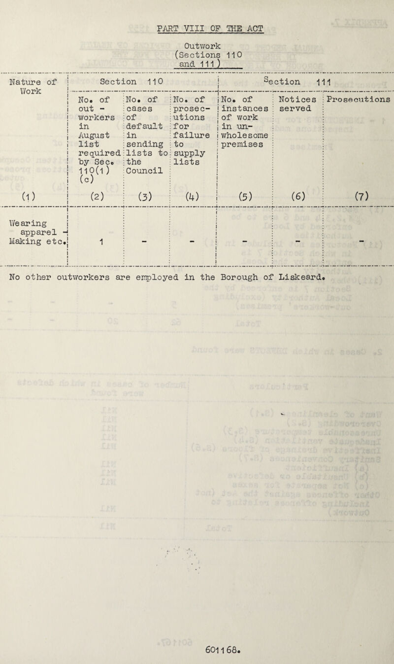 Outwork (Sections 110 and 111) 1 Nature of | Work i i i i i t i i 1 t | i i i • i i 1 i 1 i i t Section 110 — . -j Section 111 No. of out - workers in August list required hy Sec. 110(1 ) (o) No# of cases of default in sending lists to the Council No# of prosec¬ utions for failure to supply lists No# of instances of work in un¬ wholesome premises Notices served Prosecutions (i) (2) (3) (4) (3) (6) (7) i i i Wearing apparel -j Making etc.] t i • 1 - - - No other outworkers are employed in the Borough of Liskeardo 6011 68#