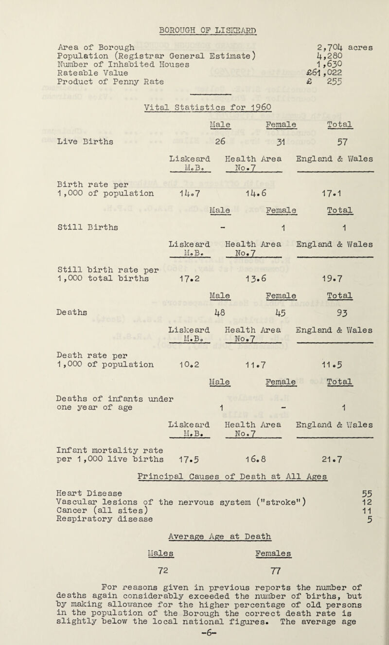 BOROUGH OP LI SHEAR!) Area of Borough Population (Registrar General Estimate) Number of Inhabited Houses Rateable Value Product of Penny Rate 2,704 acres 4,280 1 ,630 £61,022 £ 253 Vital Statistics for i960 Male Female Total Live Births 26 31 37 Liskeard Health Area England & Wales Me Be No.7 __ Birth rate per 1,000 of population 14°7 14«6 17*1 Male Female Total Still Births - 1 1 Liskeard Health Area England & Wales MoB« No.7 _ Still birth rate per 1,000 total births 17*2 13.6 19.7 Male Female Total Deaths 48 45 93 Liskeard Health Area England & Wales M.Bo No.7_ _ Death rate per 1,000 of population 10.2 11.7 11.5 Male Female Total Deaths of infants under one year of age 1-1 Liskeard Health Area England & Wales M.B. No.7 _ Infant mortality rate per 1,000 live births 17*5 16.8 21.7 Principal Causes of Death at All Ages Heart Disease 55 Vascular lesions of the nervous system (’'stroke) 12 Cancer (all sites) 11 Respiratory disease 5 Average Age at Death Male s Females 72 77 For reasons given in previous reports the number of deaths again considerably exceeded the number of births, but by making allowance for the higher percentage of old persons in the population of the Borough the correct death rate is slightly below the local national figures. The average age -6—
