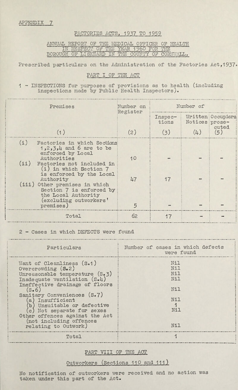 FACTORIES ACTS, 1937 TO 1959 ANNUAL REPORT OF THE MEDICAL OFFICER OF HEALTH IN RESPECT OF THE YEAR' 1960 FOR THE BOROUGH OF LISKEARD IN THE COUNTY OF CORIPVALLo Prescribed particulars on the Administration of the Factories Act,1937® PART I OF THE ACT 1 - INSPECTIONS for purposes of provisions as to health (including inspections made by Public Health Inspectors)<> Premises Number on i Number of j Register (2) (i) i Inspec¬ tions (3) ! Written Notices (h) Occupiers prose- j cuted ! (5) ! (i) Factories in which Sections i 1 t j 1,2,3,4 and 6 are to be enforced by Local Authorities 10 i i j i _ j j i 1 i (ii) Factories not included in (i) in which Section 7 is enforced by the Local Authority 47 i i f | 17 1 1 I » 1 ! —• ! (iii) Other premises in which Section 7 is enforced by the Local Authority (excluding outworkers' premises) 5 j j i i i i f | i mmm t 1 Total 62 1 17 — i — j t 2 - Cases in which DEFECTS were found i i i ! I I 1 I j i j j i i i j ! i Particulars i Number of cases in which defects j were found Want of Cleanliness (s.1 ) j Nil Overcrowding (3*2) j Nil Unreasonable temperature (S«3) j Nil Inadequate ventilation (s*4) j Nil Ineffective drainage of floors j (S.6) j Nil Sanitary Conveniences (s.7) j (a) Insufficient j Nil Cb) Unsuitable or defective ! 1 (c) Not separate for sexes j Nil Other offences against the Act j (not including offences relating to Outwork) { Nil Total i 1 J i I I I j i ! ! j $ \ \ * \ « i I PART VIII OF THE ACT Outworkers (Sections 110 and -111) No notification of outworkers were received and no action was taken under this part of the Act.