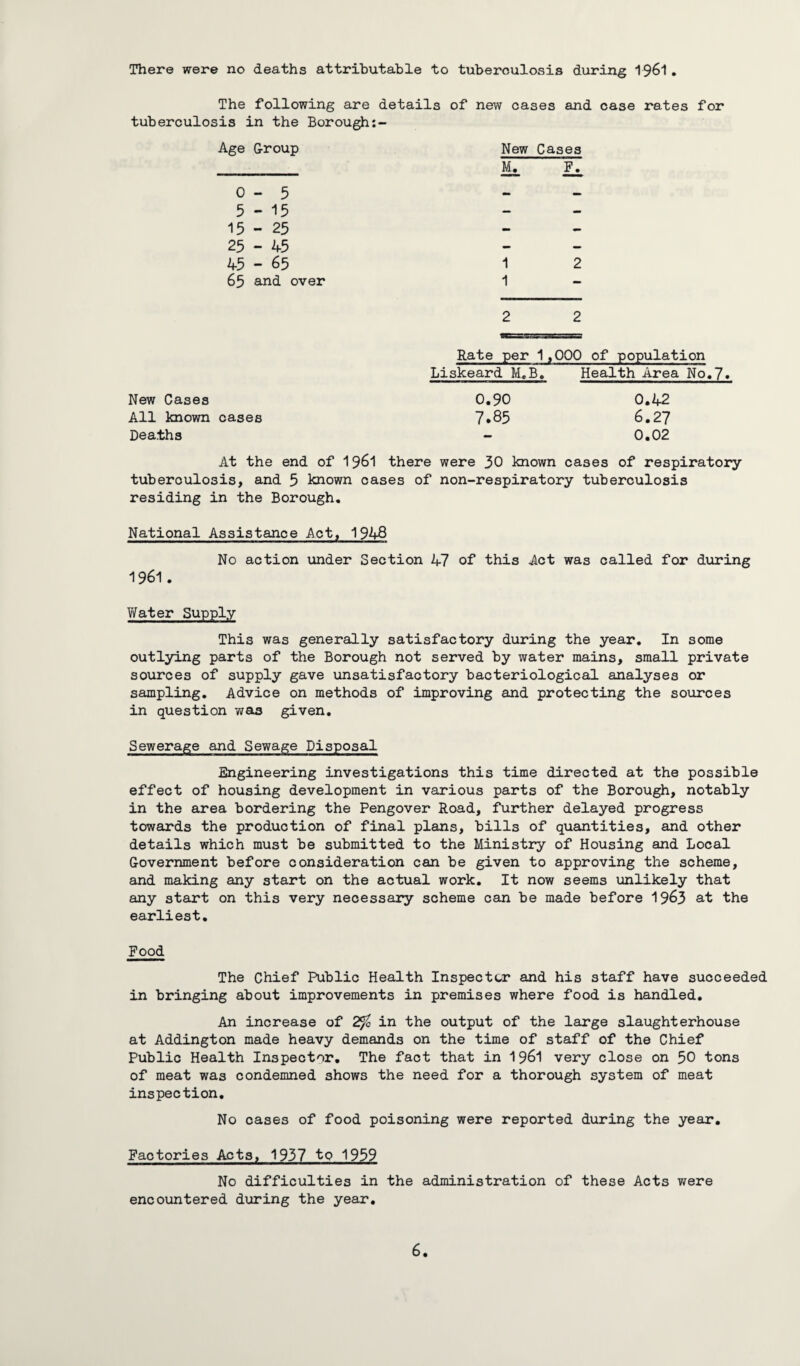 There were no deaths attributable to tuberculosis during 1961. The following are details of new cases and case rates for tuberculosis in the Borough Age Group New M. Cases F. 0-5 5-15 — — 15 - 25 — - 25 - 45 — — 45 - 65 1 2 65 and over 1 — 2 2 bv 'HirM'.Tjaa Rate per 1,000 of population Liskeard M.B. Health Area No.7. New Cases 0.90 0.42 All known cases 7.85 6.27 Deaths - 0.02 At the end of 1961 there were 30 known cases of respiratory tuberoulosis, and 5 known cases of non-respiratory tuberculosis residing in the Borough. National Assistance Act, 1948 No action under Section 47 of this Act was called for during 1961. Water Supply This was generally satisfactory during the year. In some outlying parts of the Borough not served by water mains, small private sources of supply gave unsatisfactory bacteriological analyses or sampling. Advice on methods of improving and protecting the sources in question was given. Sewerage and Sewage Disposal Engineering investigations this time directed at the possible effect of housing development in various parts of the Borough, notably in the area bordering the Pengover Road, further delayed progress towards the production of final plans, bills of quantities, and other details which must be submitted to the Ministry of Housing and Local Government before consideration can be given to approving the scheme, and making any start on the actual work. It now seems unlikely that any start on this very necessary scheme can be made before 1963 at the earliest. Food The Chief Public Health Inspector and his staff have succeeded in bringing about improvements in premises where food is handled. An increase of 2fl> in the output of the large slaughterhouse at Addington made heavy demands on the time of staff of the Chief Public Health Inspector. The fact that in 1961 very close on 50 tons of meat was condemned shows the need for a thorough system of meat inspection. No cases of food poisoning were reported during the year. Factories Act3, 1937 to 1959 No difficulties in the administration of these Acts were encountered during the year.