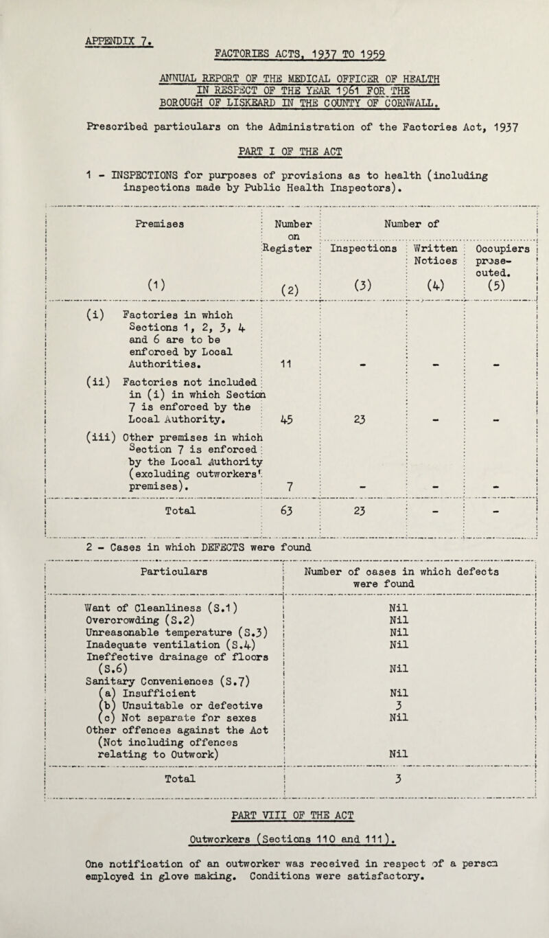 FACTORIES ACTS, 1937 TO 1959 ANNUAL REPORT OF THE MEDICAL OFFICER OF HEALTH IN RESPECT OF THE YEAR 19&1 FOR THE BOROUGH OF LISKEARD IN THE COUNTY OF^CORNWALL, Prescribed particulars on the Administration of the Factories Act, 1937 PART I OF THE ACT 1 - INSPECTIONS for purposes of provisions as to health (including inspections made by Public Health Inspectors). Premises Number Number of on Register Inspections Written Occupiers j Notices prose- outed. ! (1) (2) (3) (4) (5) ....j (i) Factories in which i i Sections 1, 2, 3> 4 i i and 6 are to be enforced by Local Authorities. 11 i t t i (ii) Factories not included; in (i) in which Section 7 is enforced by the ; i Local Authority, 43 23 ! j i i | (iii) Other premises in which Section 7 is enforced by the Local Authority (excluding outworkers’; premises). 7 » 1 j j ) i i i j Total I j 63 23 - ... — \ _ i i i » 2 - Cases in which DEFECTS were found • Particulars i i Number of cases in which defects were found j Want of Cleanliness (S.1) Nil Overcrowding (S.2) Nil Unreasonable temperature (S.3) i Nil Inadequate ventilation (S.4) Ineffective drainage of floors ! Nil (S.6) j Sanitary Conveniences (S.7) Nil (a^ Insufficient Nil lb) Unsuitable or defective 3 (c) Not separate for sexes Other offences against the Act \ (Not including offences Nil relating to Outwork) Nil Total ! [ 3 i PART VIII OF THE ACT Outworkers (Sections 110 and ill). One notification of an outworker was received in respect of a person employed in glove making. Conditions were satisfactory.