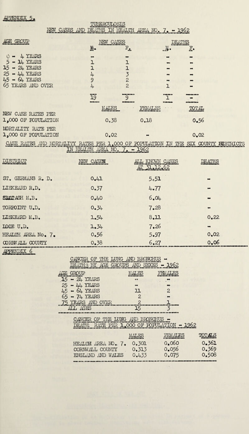 TUBERCULOSIS NEW CASES AND DEATHS IN HEALTH AREA NO. 7. - 1962 AGE GROUP 0-4 YEARS 5-14 TEARS 15 - 24 TEARS 25 - 44 TEARS 45-64 TEARS 65 TEARS AND OVER NEW CASES M. F. DEATHS 1 1 4 9 4 1 1 3 2 2 NEW CASE RATES PER MALES FEMALES • TOTAL 1,000 OP POPULATION 0,38 0.18 0.56 MORTALITY RATE PER 1,000 OP POPULATION 0.02 - 0.02 CASE RATES AND MORTALITT RATES PER 1,000 OP POPULATION IN THE SIX COUNT! DISTRICTS - 1962 DISTRICT NEW/ CASES ST. GERMANS R. D. 0.41 LISKEARD R.D. 0.37 SMTASH M.B. 0.40 TORPOINT U.D. 0.34 LISKEARD M.B, 1.54 IOQE U.D. 1.34 HEALTH AREA No. 7. 0.56 CORNWALL COUNTY 0.38 APPENDIX 6 ALL KNOWN CASES DEATHS AT 31.12.62 5,51 4.77 pm 6.04 - 7.28 - 8.11 0.22 7.26 5.97 0.02 6.27 0.06 CANCER OP THE LUNG AND BRONCHUS - DEATHS BT. AGE GROUPS AND SEXES - 1962 AGE GROUP 15-24 TEARS 25 - 44 TEARS 45 - 64 TEARS 65 - 74 TEARS 75 TEARS AND OVER ALL AGES MALES 11 2 2 15 PEN ALES 1 3 CANCER OF THE LUNG /IIP BRONCHUS - DEATH; RATE PER 1,000 OF POPULATION - 1962 MAT..ES fellies totals HE ALTS AREA NO* 7 . 0,301 0*060 0.361 CORNWALL COUNT! 0.313 O.O56 O.369