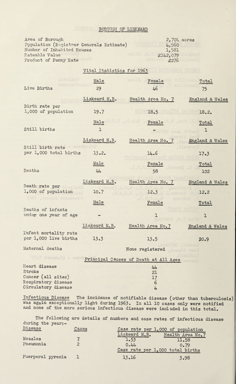 Area of Borough 2,704 acres Pppulation (Registrar Generals Estimate) 4,560 Number of Inhabited Houses 1,581 Rateable Value £142,079 Product of Penny Rate £27 6 Vital Statistics for I.963 Male Female Total Live Births 29 46 75 Liskeard M.B. Health Area No. 7 England & Wales Birth rate per 1,000 of population 19.7 18.5 18.2. Male Female Total Still births 1 - 1 Liskeard M.B. Health Area No. 7 England & Wales Still birth rate per 1,000 total births 13.2. 14.6 17*3 Male Female Total Deaths 44 58 102 Death rate per Liskeard M.B. Health Area No. 7 England & Wales 1,000 of population 10.7 12.3 12.2 Male Female Total Deaths of infants under one year of age — 1 1 Liskeard M.B. Health Area No.7 England & Wales Infant mortality rate per 1,000 live births 13.3 13.5 20.9 Maternal deaths None registered Principal Causes of Death at All Ages Heart disease 44 Stroke 21 Cancer (all sites) 17 Respiratory disease 6 Circulatory disease 4 Infectious Disease The incidence of notifiable disease (other than tuberculosis) was again exceptionally light during 1963. In all 10 cases only were notified and none of the more serious infectious disease were included in this total. The following are details of numbers and case rates of infectious disease during the year:- Disease Cases Case rate per 1,000 of population Liskeard M.B. Health Area No.7 Measles 7 1.53 11.5*8 Pneumonia 2 0.44 0.79 Case rate per 1,000 total births Puerperal pyrexia 1 13.16 3.98