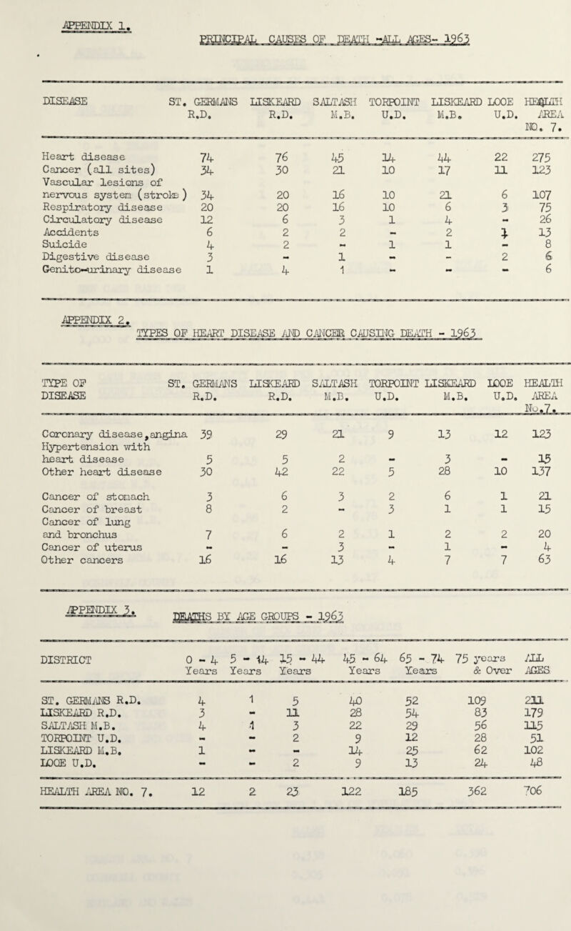PRINCIPAL CAUSES OF DISEASE ST. GERMANS LISKEARD SALTASH TORPOINT LISKEARD LOOE HEALTH R.D, R.D. M.B. U.D. M.B. U.D. AREA NO. 7. Heart disease 74 76 45 14 14 22 275 Cancer (all sites) Vascular lesions of 34 30 21 10 17 11 123 nervous system (stroke) 34 20 16 10 21 6 107 Respiratory disease 20 20 16 10 6 3 75 Circulatory disease 12 6 3 1 4 - 26 Accidents 6 2 2 - 2 13 Suicide 4 2 mm 1 1 mm 8 Digestive disease 3 - 1 - - 2 (S Genito—urinary disease 1 4 1 - - 6 APPENDIX 2. TYPES OP HEART DISEASE AND CANCER CAUSING DEATH - 'TYPE OP ST. DISEASE GERMANS R.D. LISKEARD R.D. SALTASH M.B. TORPOINT U.D. LISKEARD M.B. IOQE U.D. HEALTH AREA No.7 • Coronary disease,angina 39 29 21 9 13 12 123 Hypertension with heart disease 5 5 2 3 15 Other heart disease 30 42 22 5 28 10 137 Cancer of stomach 3 6 3 2 6 1 21 Cancer of breast 8 2 mm 3 1 1 15 Cancer of lung and bronchus 7 6 2 1 2 2 20 Cancer of uterus - — 3 - 1 - 4 Other cancers 16 16 13 4 7 7 63 APPENDIX 3. T^THSJjY AGE GROUPS - 1963 DISTRICT 0-4 Years 5 - 14 Years 15-44 Years 45 — 64- Years 65 - 74 Years 75 years & Over ALL AGES ST. GERMANS R.D. 4 1 5 40 52 109 211 LISKEARD R.D. 3 - 11 28 54 83 179 SALTASH M.B. 4 4 3 22 29 56 115 TORPOINT U.D. - - 2 9 12 28 51 LISKEARD M.B. 1 - - 14 25 6 2 102 LOQE U.D. - - 2 9 13 24 48