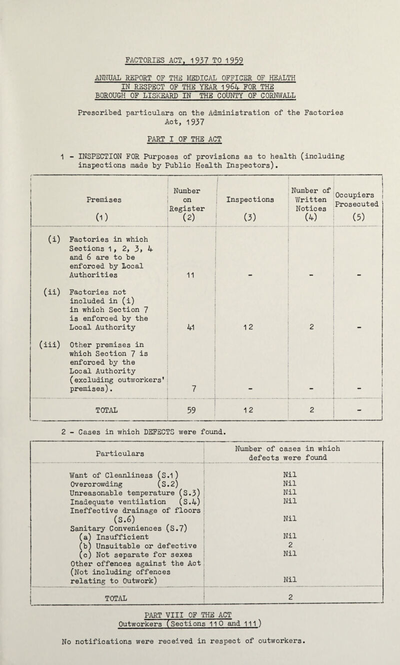 FACTORIES ACT, 1937 TO 1959 ANNUAL REPORT OF THE MEDICAL OFFICER OF HEALTH IN RESPECT OF THE YEAR 1964 FOR THE BOROU&H OF LISKEARD IN THE COUNTY OF CORNWALL Prescribed particulars on the Administration of the Factories Act, 1937 PART I OF THE ACT 1 - INSPECTION FOR Purposes of provisions as to health (including inspections made by Public Health Inspectors). \ 1 Premises (1) Number on Register (2) Inspections (3) Number of Written Notices (4) Occupiers Prosecuted (5) (i) Factories in which Sections 1, 2, 3, A and 6 are to be enforced by Local Authorities 11 (ii) Factories not included in (i) in which Section 7 is enforced by the Local Authority 41 12 2 (iii) Other premises in which Section 7 is enforced by the Local Authority (excluding outworkers’ premises). 7 ! TOTAL 59 12 2 - 2 - Cases in which DEFECTS were found. Number of cases in which Particulars defects were found Want of Cleanliness (S.l) Nil Overcrowding (S.2) Nil Unreasonable temperature (S.3) Nil Inadequate ventilation (S.4) Nil Ineffective drainage of floors (S.6) Nil Sanitary Conveniences (S.7) (a) Insufficient Nil (b) Unsuitable or defective 2 (c) Not separate for sexes Nil Other offences against the Act (Not including offences relating to Outwork) Nil TOTAL 2 PART VIII OF THE ACT Outworkers (Sections 110 and 111) No notifications were received in respect of outworkers.