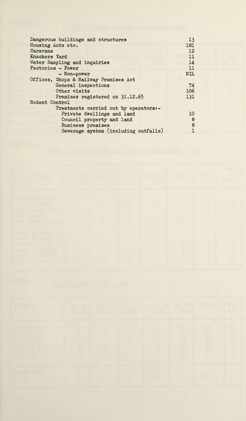 Dangerous buildings and structures 13 Housing Acts etc. 181 Caravans 12 Knackers Yard 11 Water Sampling and inquiries 14 Factories - Power 11 - Non-power NIL Offices, Shops & Railway Premises Act General inspections 74 Other visits 106 Premises registered on 31.12.65 131 Rodent Control Treatments carried out by operators Private dwellings and land 10 Council property and land 8 Business premises 8