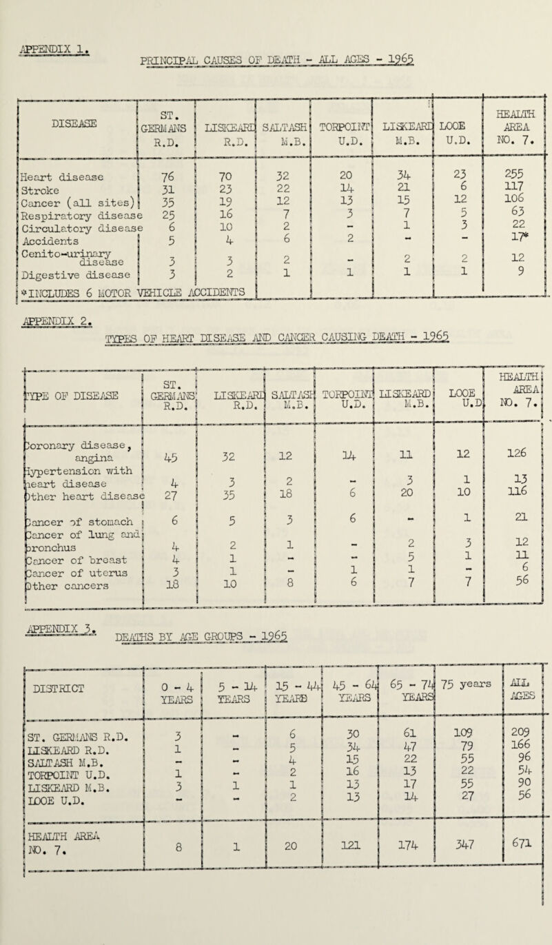 PRINCIPAL CAUSES OF DEATH - ALL AGES - 1965 APPENDIX 2. TYPES OP HEART DISEASE AND CANCER CAUSING 45 - 6A YEARS 65 - Ih YEARS 75 years ALL ACES 30 6l 109 209 34 47 79 166 13 16 13 22 54 13 17 55 90 13 14 27 56 121 174 347 671 'T