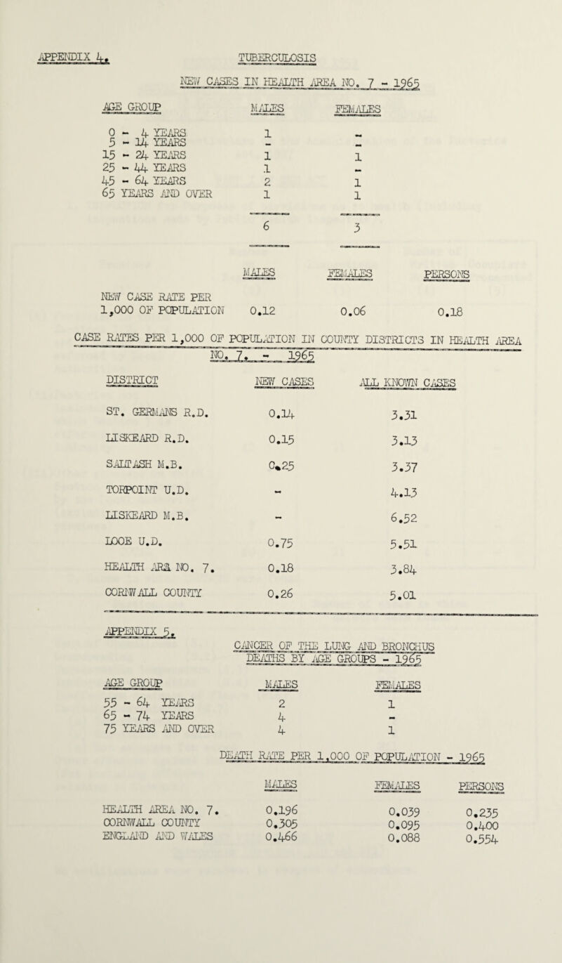 LEW; CASES IN HEALTH AREA NO. 7 - 1965 AGE GROUP MALES FEMALES 1 1 1 0-4 YEARS 5-14 YEARS 15-24 YEARS 25 - 44 YEARS 45 - 64 YEARS 65 YEARS /ED OVER 1 2 1 1 1 RALES NET/ CASE RATE PER 1,000 OF POPULATION 0.12 FEMALES 0.06 CASE RATES PER 1,000 OF POPULATION IN COUNTY DISTRICTS IN HEALTH /REA NO. 7/ - ~6T DISTRICT NEW CASES ALL KNOWN ST. GERMANS R.D. 0.14 3.31 LISKEARD R.D. 0.15 3.13 SAIT ASH M.B. C%25 3.37 TORPOINT U.D. 4.13 LISKEARD M.B. — 6.52 LOOE U.D. 0.75 5.51 HEALTH ARS. NO. 7. 0.18 3.84 CORNWALL COUNTY 0.26 5.01 APPENDIX 5t AGE GROUP 55 - 64 YEARS 65 - 74 YEARS 75 years and over CANCER 01’ THE LUNG AID BRONCHUS DEATHS BY AGE GROUPS - 1 MALES 2 4 4 DEATH RATE PER 1.000 OF *■*'* ^Wnum.xwa: oaa MALES FEMALES PERSONS HEALTH AREA NO. 7. 0.196 0.039 0.235 CORNWALL COUNTY 0.305 0.095 0.400 ENGLAND AND WALES 0.466 0.088 0.554