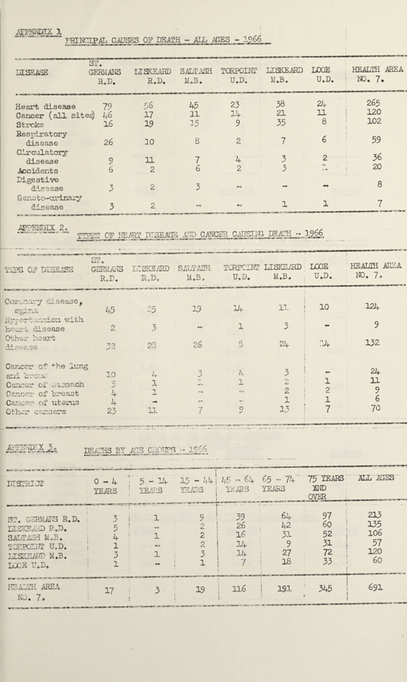 ATFENDIX X PRINCIPAL CAUSES OP DEATH - AIL AGES - 1966 ST. DISEASE GERMANS R.D. LISKEARD R.D. SALTASH M.B. TQRPOINT U.D. I1SKEARD M.B. LOOE U.D. HEALTH AREA ! NO. 7. Heart disease 79 56 45 23 38 24 265 Cancer (all cites) 46 17 21 14 21 11 120 Stroke 16 19 '• 9 35 8 102 1 Respiratory disease 26 10 8 2 7 6 ! 59 Circulatory disease 9 11 7 4 3 2 36 Accid.ents 6 2 6 2 3 20 Digestive disease 3 2 3 •«* 8 G enota-vrinary disease 3 2 - 1 1 7 AERENQIX 2. « »-•. C3 ' ^1-a 31 T.^ZZ OP HEART DISEASE AND C ANC^_ CAJST.ilC DEATH - 1966 TIPS CP DISEASE c?m Wv-l 0 GERMANS R.D. LISKEAED R.D. SALTASH M.B. C or on ary di s e as e, P<V*A 1*» n 45 j 1 SO Ul 19 Hyp eriornion with hoarl disease O 40- 3 — Other 10 art disease 79 23 26 Cancer of •‘■he lung airl crc.'.ic 10 4 D Cancer or ...vsmach 0 1 -• Cancer of breast 4 Cancer of uterus 4 a* G ther c uu er s 23 “7 *7 -U- 7 TCRPCINT U.D. 14 1 Q K i a LISKEARD LOOE HEALTH AREA M.B. U.D. NO. 7o 11. 10 124 3 •• 9 24 '.'If 132 3 24 O 1 11 2 2 9 1 1 6 13 7 70 ArTENDIX 3, nusr :<■» r » runr* DEATHS BY AGE CROUPS, ... 1966 DISTRICT 0 ~ 4 YEARS 5-14 ! YEARS 15 - 44 j YEARS 1 45 - 64 65 ~ 74 YEARS YEARS 75 YEARS ALL AGES AND OVER ST. GERMANS R.D. dSKEARD P.D. 3ALTASH M«3. TCEPOIWE UoD. LLSREARD M.B. LOGS U.D HEALTH AREA