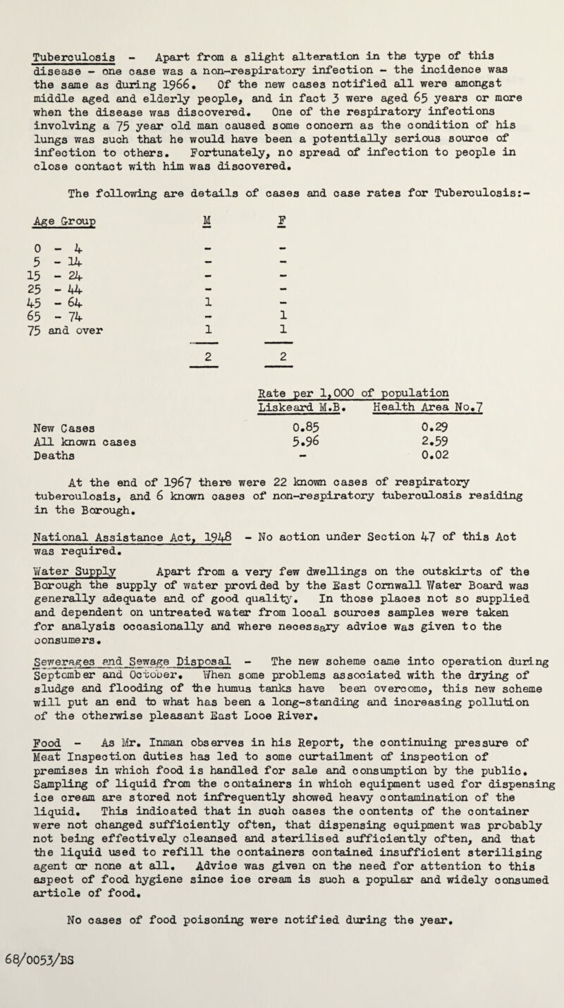 Tuberculosis - Apart from a slight alteration in the type of this disease — one case was a non—respiratory infection — the incidence was the same as during 1966. Of the new cases notified all were amongst middle aged and elderly people, and in fact 3 were aged 63 years or more when the disease was discovered* One of the respiratory infections involving a 75 year old man caused some concern as the condition of his lungs was such that he would have been a potentially serious source of infection to others. Fortunately, no spread of infection to people in close contact with him was discovered. The following are details of cases and case rates for Tuberculosis As e Group M F 0 - 4 — — 5 - 14 — - 15 - 24 - - 25 - 44 - - 45 - 64 1 - 65 - 74 - 1 75 and over 1 1 2 2 Rate per 1,000 of population Liskeard M.B. Health Area No.7 New Cases 0.85 0.29 All known cases 5*96 2.59 Deaths - 0.02 At the end of 1967 there were 22 known cases of respiratory tuberculosis, and 6 known cases of non-respiratory tuberculosis residing in the Borough. National Assistance Act, 1948 - No aotion under Section 47 of this Aot was required. Water Supply Apart from a very few dwellings on the outskirts of the Borough the supply of water provided by the East Cornwall Water Board was generally adequate and of good quality. In those places not so supplied and dependent on untreated water from local sources samples were taken for analysis occasionally and where necessary advioe was given to the consumers. Sewerages end Sewage Disposal - The new scheme came into operation during September and October. When some problems associated with the drying of sludge and flooding of the humus tanks have been overcome, this new scheme will put an end to what has been a long-standing and increasing pollution of the otherwise pleasant East Looe River. Food - As Mr. Inman observes in his Report, the continuing pressure of Meat Inspection duties has led to some curtailment of inspection of premises in which food is handled for sale and consumption by the public. Sampling of liquid from the containers in which equipment used for dispensing ice cream are stored not infrequently showed heavy contamination of the liquid. This indicated that in such cases the contents of the container were not changed sufficiently often, that dispensing equipment was probably not being effectively cleansed and sterilised sufficiently often, and that the liquid used to refill the containers contained insufficient sterilising agent or none at all. Advioe was given on the need for attention to this aspect of food hygiene since ice cream is such a popular and widely consumed article of food. No cases of food poisoning were notified during the year.