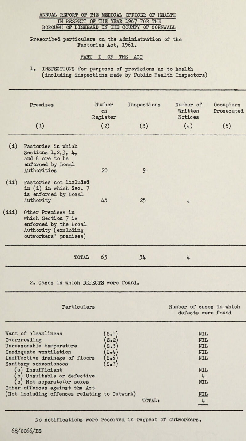 ANNUAL REPORT OF TOE MEDICAL OFFICER OF HEALTH IN RESPECT OF THE YEAR 196 7 FOR THE BOROUGH OF LISKEARD IN THE COUNTY OF CORNWALL Prescribed particulars on the Administration of the Factories Act, 1961. PART I OF THE ACT 1. INSPECTIONS for purposes of provisions as to health (including inspections made by Public Health Inspectors) Premises (1) Number on Register (2) Inspections (3) Number of Written Notices (4) Occupiers Prosecuted (5) (i) Factories in which Sections 1,2,3# 4, and 6 are to be enforced by Local Authorities 20 9 (ii) Factories not included in (i) in which Sec. 7 is enforced by Local Authority 45 25 (iii) Other Premises in which Section 7 is enforced by the Local Authority (excluding outworkers’ premises) 4 TOTAL 65 34 4 2. Cases in which DEFECTS were found. Particulars Number of cases in which defects were found Want of cleanliness Overcrowding Unreasonable temperature Inadequate ventilation Ineffective drainage of floors Sanitary conveniences (a^ Insufficient (b) Unsuitable or defective (c) Not separate for sexes Other offences against the Act (Not including offences relating (S.l) NIL (S.2) NIL (S.3) NIL (C-4) NIL (S.b) NIL (S.7) NIL 4 NIL to Outwork) NIL TOTAL: 4 No notifications were received in respect of outworkers.
