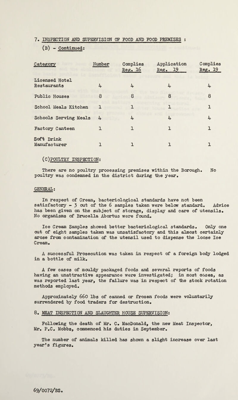 (b) - Continued: Category Number Complies Reg* 16 Application Complies Reg. 19 Reg. 19 Licensed Hotel Restaurants 4 Public Houses 8 School Meals Kitchen 1 Schools Serving Meals A Factory Canteen 1 Soft Drink Manufacturer 1 A 4 A 8 8 8 111 AAA 111 111 (C)POULTRY INSPECTION: There are no poultry processing premises within the Borough. No poultry was condemned in the district during the year. GENERAL: In respect of Cream, bacteriological standards have not been satisfactory - 3 out of the 6 samples taken were below standard. Advice has been given on the subject of storage, display and care of utensils. No organisms of Brucella Abortus were found. Ice Cream Samples showed better bacteriological standards. Only one out of eight samples taken was unsatisfactory and this almost certainly arose from contamination of the utensil used to dispense the loose Ice Cream. A successful Prosecution was taken in respect of a foreign body lodged in a bottle of milk. A few cases of mouldy packaged foods and several reports of foods having an unattractive appearance were investigated; in most oases, as was reported last year, the failure was in respect of the stock rotation methods employed. Approximately 660 lbs of canned or frozen foods were voluntarily surrendered by food traders for destruction. 8. MEAT INSPECTION AND SLAUGHTER HOUSE SUPERVISION: Following the death of Mr. C. MacDonald, the new Meat Inspector, Mr. P.C. Mobbs, commenced his duties in September. The number of animals killed has shown a slight increase over last year's figures.