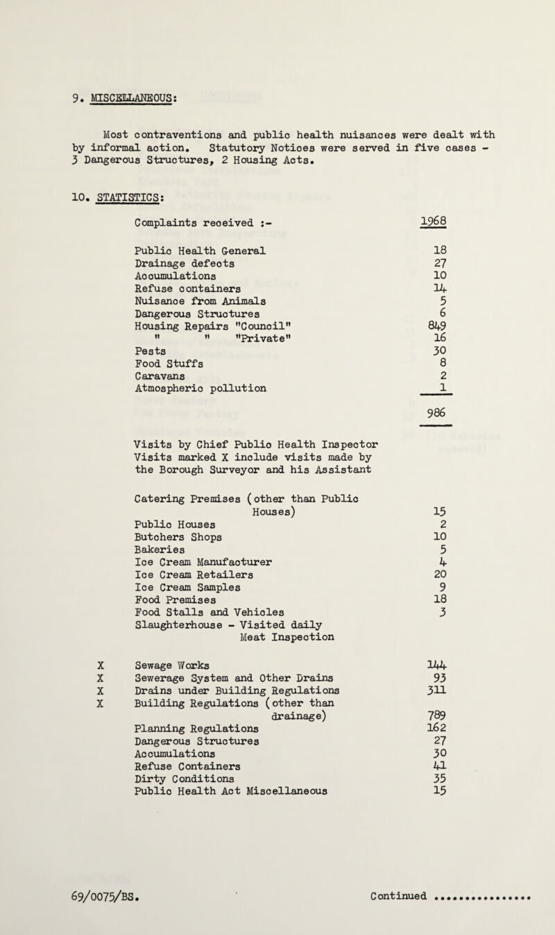 9. MISCELLANEOUS: Most contraventions and public health nuisances were dealt with by informal action. Statutory Notices were served in five cases - 3 Dangerous Structures, 2 Housing Acts. 10. STATISTICS: Complaints received :- 1968 Public Health G-eneral 18 Drainage defeots 27 Accumulations 10 Refuse containers 14 Nuisance from Animals 5 Dangerous Structures 6 Housing Repairs Council” 849 Private 16 Pests 30 Food Stuffs 8 Caravans 2 Atmospherio pollution 1 986 Visits by Chief Publio Health Inspector Visits marked X include visits made by the Borough Surveyor and his Assistant Catering Premises (other than Public Houses) 13 Public Houses 2 Butchers Shops 10 Bakeries 3 Ice Cream Manufacturer 4 Ice Cream Retailers 20 Ice Cream Samples 9 Food Premises 18 Food Stalls and Vehicles 3 Slaughterhouse - Visited daily Meat Inspection X Sewage Works 144 X Sewerage System and Other Drains 93 X Drains under Building Regulations 3H X Building Regulations (other than drainage) 789 Planning Regulations 162 Dangerous Structures 27 Accumulations 30 Refuse Containers 41 Dirty Conditions 35 Public Health Act Miscellaneous 15
