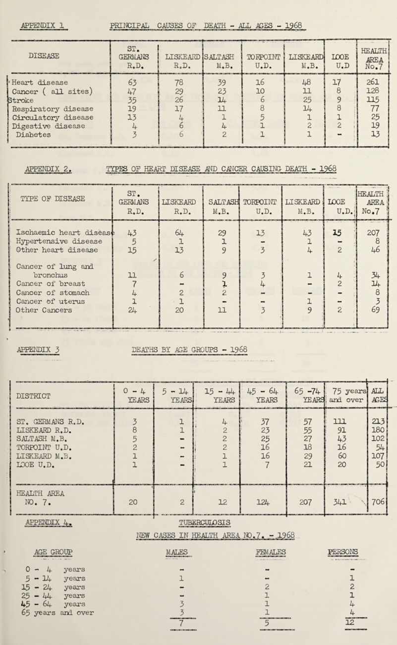 APPENDIX 1 PRINCIPAL ' DISEASE ST. | GERMANS R.D. — LISKEARD RoD. SALTA3H M.B. T0RP0INT U.D. LISKEARD M.B. IOOE ! U.D HEALTH AREA No.7 j •Heart disease 63 78 39 16 48 17 261 Cancer ( all sites) 47 29 23 10 11 8 128 Stroke 35 26 14 6 25 9 ! U5 | Respiratory disease 19 17 11 8 14 8 77 Circulatory disease 13 4 1 5 1 1 25 Digestive disease 4 6 4 1 2 2 i 19 Diabetes 3 6 2 1 1 j “ 1 13 APPENDIX 2. TYPES OF HEART DISEASE AND CANCER CAUSING- DEATH - 1968 APPENDIX 3 DEATHS BY AGE GROUPS - 19 68 0-4 years 5-14 years 15-24 years 25 - 44 years 45 - 64 years 65 years and over 1-1 -22 -11 3 14 3 1 Jf