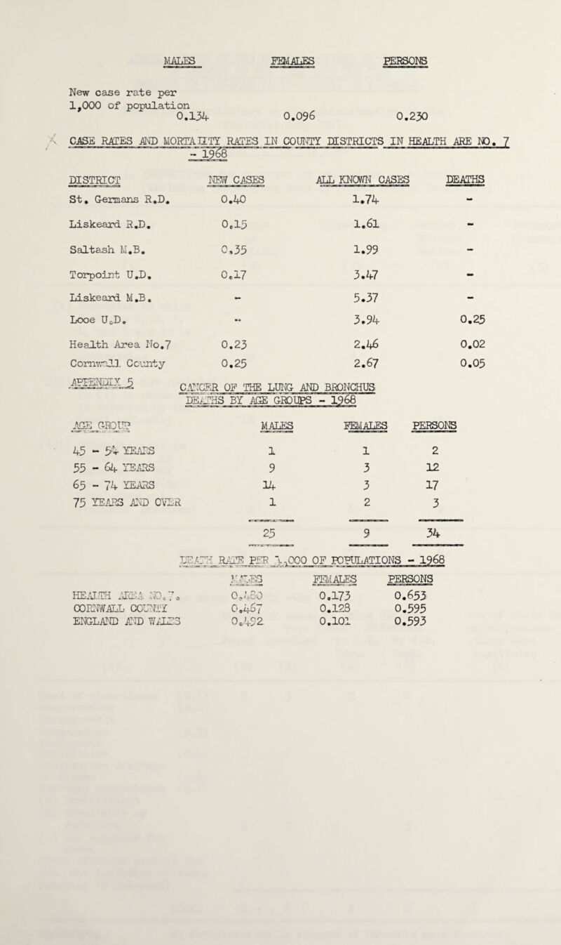 MALES FEMALES PERSONS 0.096 0.230 IN COUNTY DISTRICTS IN HEALTH ARE NO. 7 DISTRICT NEW CASES ALL KNOWN CASES DEATHS St. Germans R.D. 0.40 1.74 Liskeard R.D. 0e15 1.61 “ Saltash M.B. 0,35 1.99 - Torpoint U.D. 0.17 3.47 - Liskeard M.B. - 5.37 - Looe UCD. 3.94 0.25 Health Area No.7 0.2 3 2.46 0.02 Cornwall County 0.25 2.67 0.05 APPENDIX 5 CANCER OP THE DEATHS BY AGE LUNG AND BRONCHUS GROUPS - 1968 ASEjSflDU? MALES REMAINS PERSONS 45 - 5-4 TEARS 1 1 2 55 - 64 TEARS 9 3 12 65 - 74 TEARS 14 3 17 75 tears and oyer 1 2 3 25 9 34 LOATH HAIE__PEP 4,000 OF POPULATIONS - 1968 l' .7^0 FEMMES PERSONS HEALTH AREA NO.7. QJSO 0.173 0.633 CORNWALL COUNT! 0.467 0.123 0.595 ENGLAND AND WALES 0.492 0.101 0.593 New case rate per 1,000 of population 0.134 CASE RATES AND MORTAHTI RATES