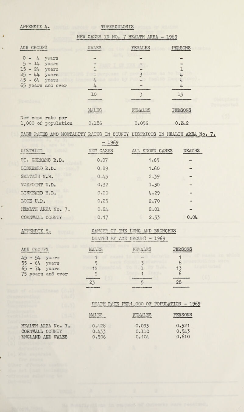 NEW CASES IN NO. 7 HEALTH AREA - 1969 AGE GROUPS MALES FEMALES PERSONS 0-4 years — — 5-14 years - - - 15 - 24 years 1 - 1 25-44 years 1 3 4 45 - 64 years 4 - 4 65 years and oyer 4 - 4 10 3 13 MALES FEMALES PERSONS New case rate per 1,000 of population 0.186 0.056 0.242 CASE RATES AND MORTALITY RATES IN COUNTY DISTRICTS IN HEALTH AREA No. 7. - 1969 DISTRICT net; cases ALL KNOWN CASES DEATHS ST, GERMANS R.D. 0.07 1o65 — LISKEALD R.D. 0.29 1.60 — SAITASH M.B0 0o45 2,39 - TORJOINT U.D. 0.32 1.30 — LISKEAED M.B. 0,20 4,29 - LCCE U.D. 0.25 2.70 - HEALTH AREA No. 7. 0 r 24 2.01 - CORNWALL COUNTY 0.17 2,33 0.04 AFPENDIX 5, CANCER OF THE LUNG AND BRONCHUS DEATHS BY AGE GROUPS - 1969 AGE CROUPS MALES FEMALES PERSONS 45 - 54 years 1 — 1 55 - 64 years 5 3 8 65 - 74 years 12 1 13 75 years and over r 1 6 23 5 28 DEATH RATE PERI, 000 OE POPULATION - 1969 MALES FEMALES PERSONS HEALTH AREA No. 7. 0*428 0.093 0.521 CORNWALL COUNTY 0.433 0.110 0.543 ENGLAND ABD Y/ALES 0.506 0.104 0.610