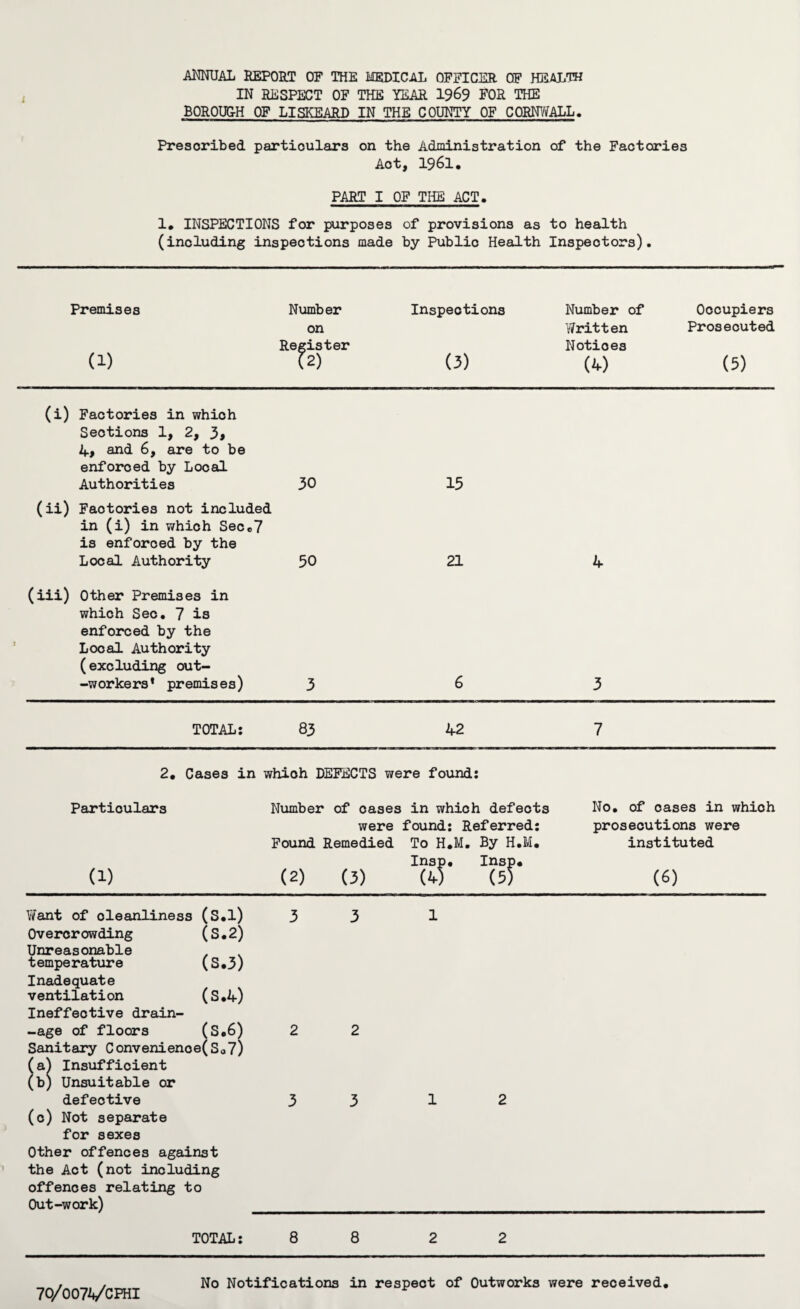 ANNUAL REPORT OF THE MEDICAL OFFICER OF HEALTH IN RESPECT OF THE YEAR 1969 FOR THE BOROUG-H OF LISKEARD IN THE COUNTY OF CORNWALL. Prescribed particulars on the Administration of the Factories Act, 1961. PART I OF THE ACT. 1, INSPECTIONS for purposes of provisions as to health (including inspections made by Public Health Inspectors). Premises (1) Number on Register Inspections (3) Number of Oocupiers Written Prosecuted Notioes (4) (5) (i) Factories in which Sections 1, 2, 3» 4, and 6, are to be enforced by Local Authorities 30 (ii) Factories not included in (i) in which Sec07 is enforced by the 15 Local Authority (iii) Other Premises in which Sec. 7 is enforced by the Local Authority (excluding out- 50 21 4 -workers’ premises) 3 6 3 TOTAL: 83 42 7 2. Cases in which DEFECTS were found: Particulars Number of cases in which defects No. of cases in which were found: Referred: prosecutions were Found Remedied To H.M. By H.M. Insp. Insp. instituted (1) (2) (3) (4) (5) (6) Yfant of oleanliness (S.l) Overcrowding (S.2) Unreasonable temperature (S.3) Inadequate ventilation (S.4) Ineffective drain¬ age of floors (S.6) Sanitary Convenienoe(S07) (a) Insufficient (b) Unsuitable or 3 3 2 2 1 defective (c) Not separate for sexes Other offences against the Act (not including offences relating to Out-work) 3 3 1 2 TOTAL: 8 8 2 2 No Notifications in respect of Outworks were received.