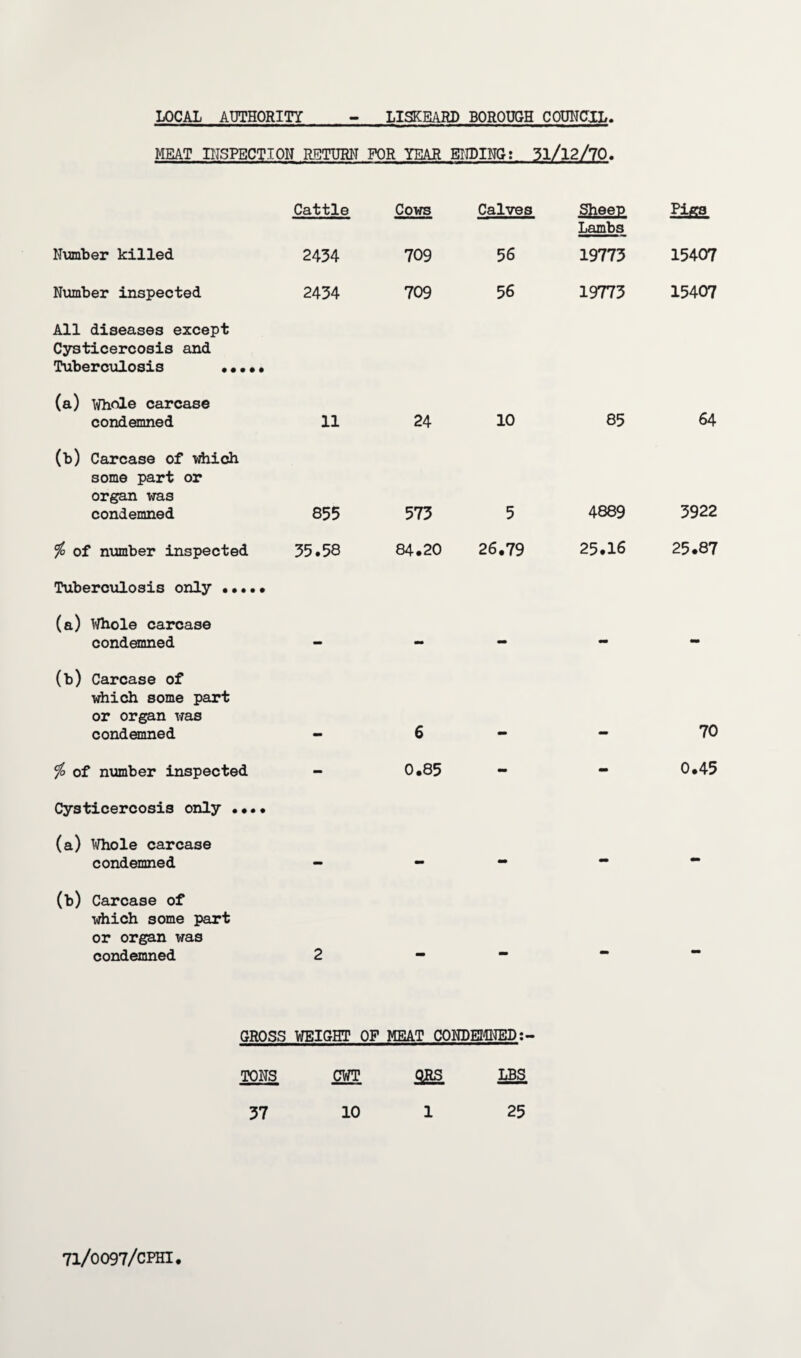 LOCAL AUTHORITY LISKEARD BOROUGH COUNCIL MEAT INSPECTION RETURN FOR YEAR ENDING: 5l/l2/7Q. Cattle Cows Calves Sheep Lambs Pigs Number killed 2434 709 56 19773 15407 Number inspected 2434 709 56 19773 15407 All diseases except Cysticercosis and Tuberculosis . (a) Whole carcase condemned 11 24 10 85 64 (b) Carcase of which some part or organ was condemned 855 573 5 4889 3922 % of number inspected 35.58 84.20 26.79 25.16 25.87 Tuberculosis only •••.• (a) Whole carcase condemned - - - - - (b) Carcase of which some part or organ was condemned 6 70 io of number inspected mm 0.85 - - 0.45 Cysticercosis only ••.• (a) Whole carcase condemned - - - - - (b) Carcase of which some part or organ was condemned 2 - - - - GROSS WEIGHT OF MEAT CONDEMNED:- TONS CWT 2RS LBS 37 10 1 25