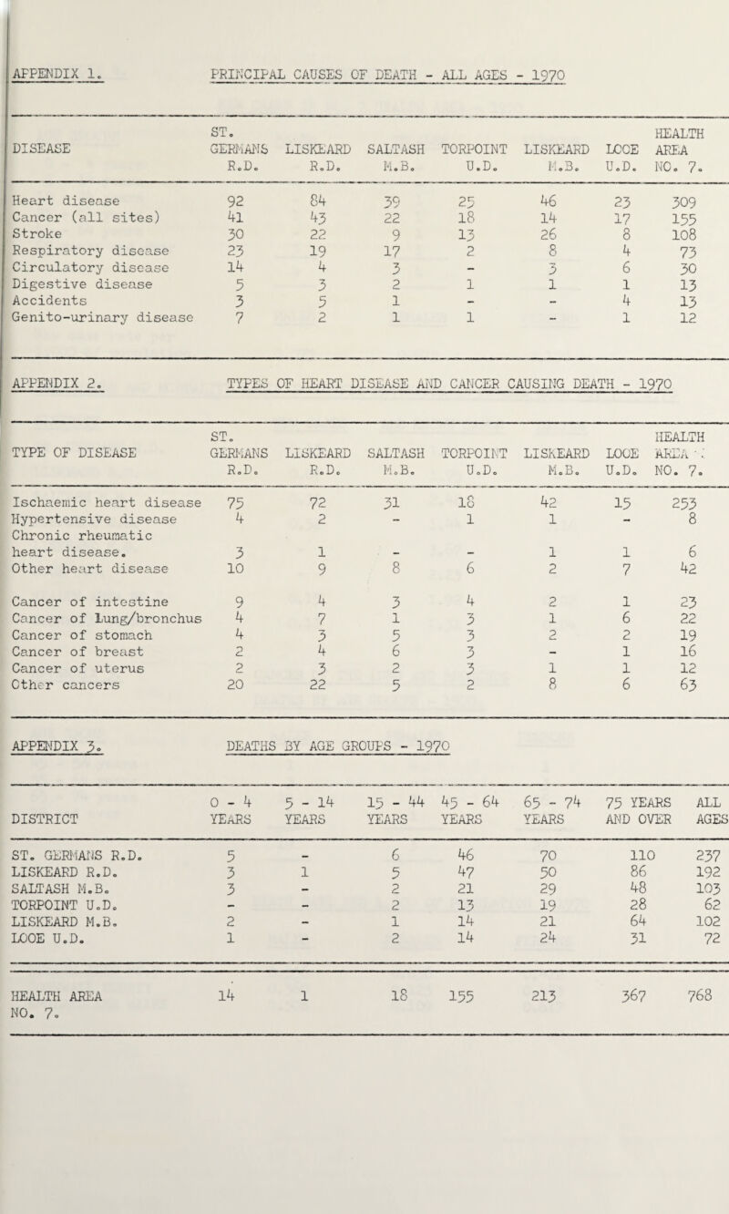 DISEASE ST. GERMANS R.D. LISKEARD R.D. SALTASH M.B. TORPOINT U.D. LISKEARD M.B. LCCE U.D. HEALTH AREA NO. 7. Heart disease 92 84 39 25 46 23 309 Cancer (all sites) 4l 43 22 18 14 17 155 Stroke 30 22 9 13 26 8 108 Respiratory disease 23 19 17 2 8 4 73 Circulatory disease 14 4 3 - 3 6 30 Digestive disease 5 3 2 1 1 1 13 Accidents 3 5 1 - - 4 13 Genito-urinary disease 7 2 1 1 1 12 APPENDIX 2. TYPES OF HEART DISEASE AND CANCER < CAUSING DEATH - 1970 ST. HEALTH TYPE OF DISEASE GERMANS LISKEARD SALTASH TORPOINT LISKEARD LOOE AREA ' RoDo R.D. M.B. U.D. M.B. U.D. NO. 7. Ischaemic heart disease 73 72 31 18 42 15 253 Hypertensive disease 4 2 - 1 1 - 8 Chronic rheumatic heart disease. 3 1 - - 1 1 6 Other heart disease 10 9 8 6 2 7 42 Cancer of intestine 9 4 3 4 2 1 23 Cancer of Lung/bronchus 4 7 1 3 1 6 22 Cancer of stomach 4 3 5 3 2 2 19 Cancer of breast 2 4 6 3 - 1 16 Cancer of uterus 2 3 2 3 1 1 12 Other cancers 20 22 5 2 8 6 63 APPENDIX 3. DEATHS 3Y AGE GROUPS - 1970 o-4 5-14 -d- -d- 1 LT\ H 45 - 64 65 - 74 75 years ALL DISTRICT YEARS YEARS YEARS YEARS YEARS AND OVER AGES ST. GERMANS R.D. 5 6 46 70 110 237 LISKEARD R.D. 3 1 5 47 50 86 192 SALTASH M.B. 3 - 2 21 29 48 103 TORPOINT U.D. - - 2 13 19 28 62 LISKEARD M.B. 2 - 1 14 21 64 102 LOOE U.D. 1 — 2 14 24 31 72 NO. 7.