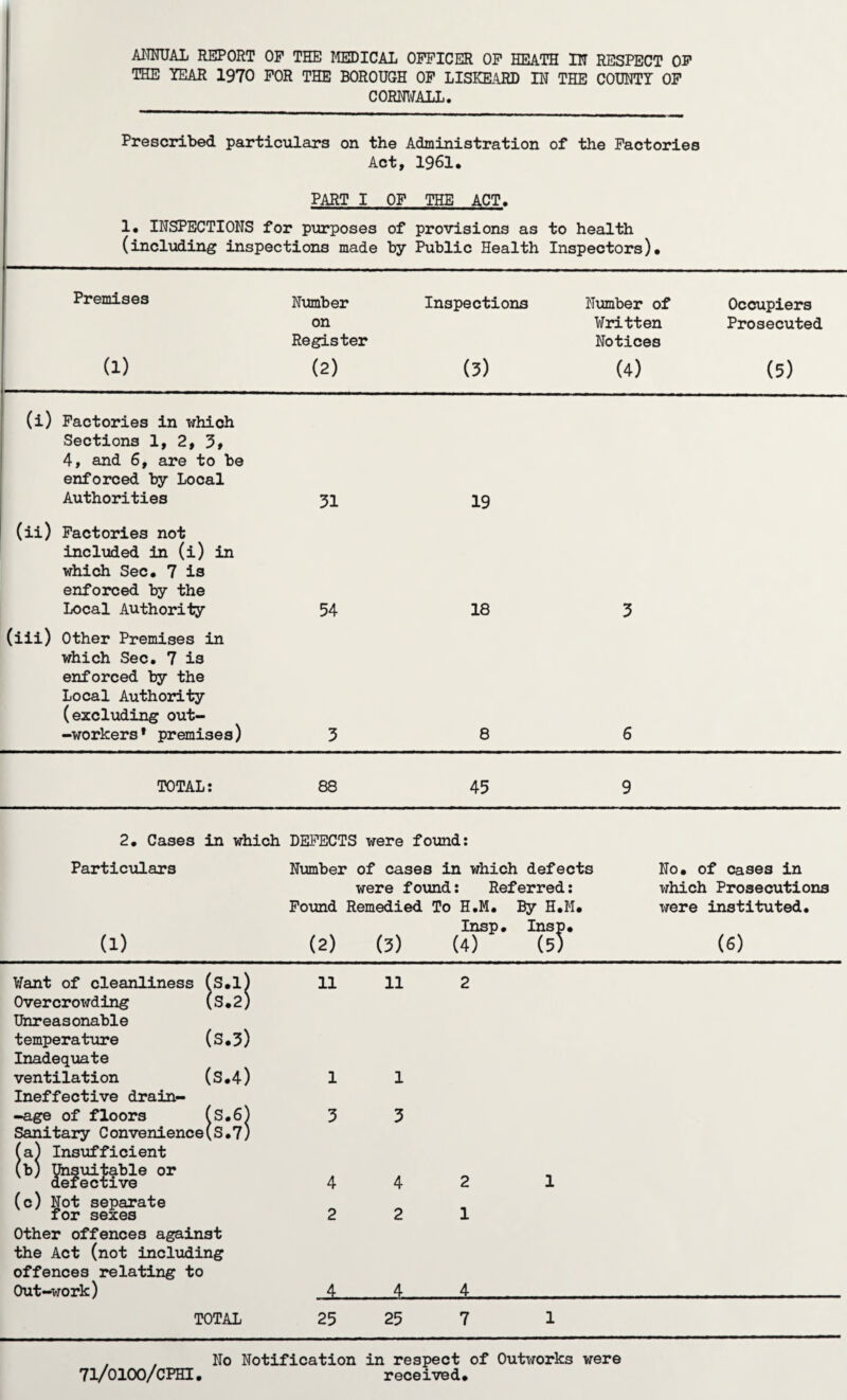 THE YEAR 1970 FOR THE BOROUGH OF LISKEARD IN THE COUNTY OF CORNWALL. Prescribed particulars on the Administration of the Factories Act, 1961. PART I OF THE ACT. 1. INSPECTIONS for purposes of provisions as to health (including inspections made by Public Health Inspectors). Premises Number on Register Inspections Number of Written Notices Occupiers Prosecuted (1) (2) (3) (4) (5) (i) Factories in which Sections 1, 2, 3» 4, and 6, are to be enforced by Local Authorities 31 19 (ii) Factories not included in (i) in which Sec. 7 is enforced by the Local Authority 54 18 3 (iii) Other Premises in which Sec. 7 is enforced by the Local Authority (excluding out- -workers* premises) 3 8 6 TOTAL: 88 45 9 2. Cases in which DEFECTS were found: Particulars (i) Number of cases in which defects were found: Referred: Found Remedied To H.M. By H.M. Insp. Insp. (2) (3) (4) (5) Want of cleanliness (S.l) Overcrowding (S.2) Unreasonable temperature (s.3) Inadequate ventilation (S.4) Ineffective drain- -age of floors (s.6) Sanitary Convenience(S.7) (a) Insufficient (b) Unsuitable or defective (c) Not separate for sexes Other offences against the Act (not including offences relating to Out-work) TOTAL 11 11 2 1 1 3 3 4 4 2 1 2 2 1 4 4 4 25 25 7 1 No. of cases in which Prosecutions were instituted. (6) 71/olOO/CPHI No Notification in respect of Outworks were received.