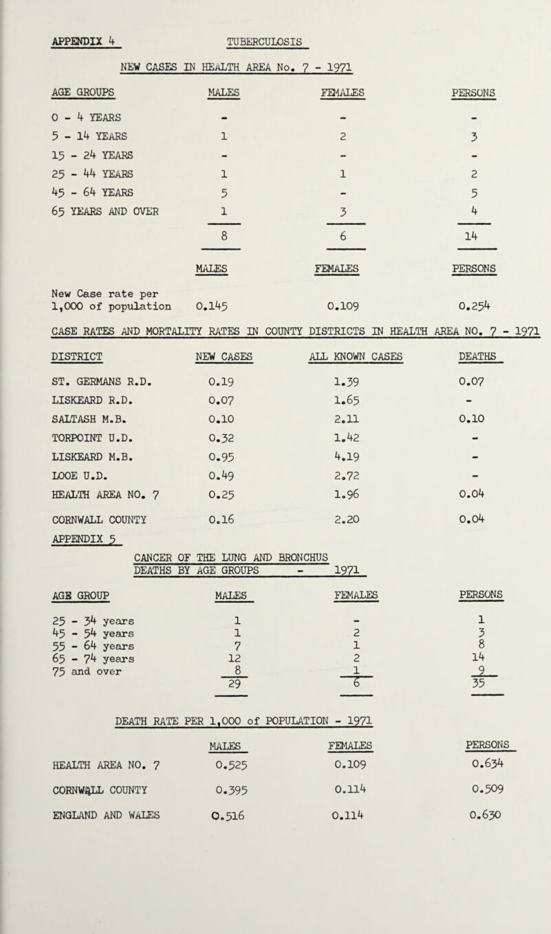 NEW CASES IN HEALTH AREA No. 7 - 1971 AGE GROUPS MALES FEMALES PERSONS 0-4 YEARS - - - 5-14 YEARS 1 2 3 15 - 24 YEARS - - - 25 - 44 YEARS 1 1 2 45 - 64 YEARS 5 - 5 65 YEARS AND OVER 1 3 4 8 6 14 MALES FEMALES PERSONS New Case rate per 1,000 of population 0.145 0.109 CASE RATES AND MORTALITY RATES IN COUNTY DISTRICTS IN HEALTH 0.254 AREA NO. 7 - I DISTRICT NEW CASES ALL KNOWN CASES DEATHS ST. GERMANS R.D. 0.19 1.39 0.07 LISKEARD R.D. 0.07 1.65 - SALTASH M.B. 0.10 2.11 0.10 TORPOINT U.D. 0.32 1.42 - LISKEARD M.B. 0.95 4.19 - LOOE U.D. 0.49 2.72 - HEALTH AREA NO. 7 0.25 1.96 0.04 CORNWALL COUNTY 0.16 2.20 0.04 APPENDIX 5 CANCER OF THE LUNG AND BRONCHUS DEATHS BY AGE GROUPS 1971 AGE GROUP MALES FEMALES PERSONS 25 ~ 3^+ years 1 — 1 45 - 54 years 1 2 3 55 - 64 years 7 1 8 65 - 74 years 12 2 14 75 and over 8 1 9 29 6 35 DEATH RATE PER 1,000 of POPULATION - 1971 MALES FEMALES PERSONS HEALTH AREA NO. 7 0.525 0.109 0.634 CORNWALL COUNTY 0.395 0.114 0.509
