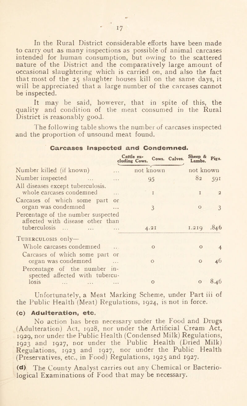I? * In the Rural District considerable efforts have been made to carry out as many inspections as possible of animal carcases intended for human consumption, but owing to the scattered nature of the District and the comparatively large amount of occasional slaughtering which is carried on, and also the fact that most of the 25 slaughter houses kill on the same days, it will be appreciated that a large number of the carcases cannot be inspected. It may be said, however, that in spite of this, the quality and condition of the meat consumed in the Rural District is reasonably good. The following table shows the number of carcases inspected and the proportion of unsound meat found. Carcases Inspected and Condemned. cladi£ec“;s. Cows. Calves. <_____ ___^ Sheep & Lambs. Pigs. Number killed (if known) Y not known not known Number inspected 95 82 591 All diseases except tuberculosis, whole carcases condemned 1 1 2 Carcases of which some part or organ was condemned 3 0 3 Percentage of the number suspected affected with disease other than tuberculosis 4.21 1.219 .846 Tuberculosis only— Whole carcases condemned 0 0 4 Carcases of which some part or organ was condemned 0 0 46 Percentage of the number in¬ spected affected with tubercu¬ losis 0 0 8.46 Unfortunately, a Meat Marking Scheme, under Part iii of the Public Health (Meat) Regulations, 1924, is not in force. (e) Adulteration, etc. No action has been necessary under the hood and Drugs (Adulteration) Act, 1928, nor under the Artificial Cream Act, 1929, nor under the Public Health (Condensed Milk) Regulations, 1923 and 1927, nor under the Public Health (Dried Milk) Regulations, 1923 and 1927, nor under the Public Health (Preservatives, etc., in Food) Regulations, 1925 and 1927. (ct) The County Analyst carries out any Chemical or Bacterio¬ logical Examinations of Food that may be necessary.